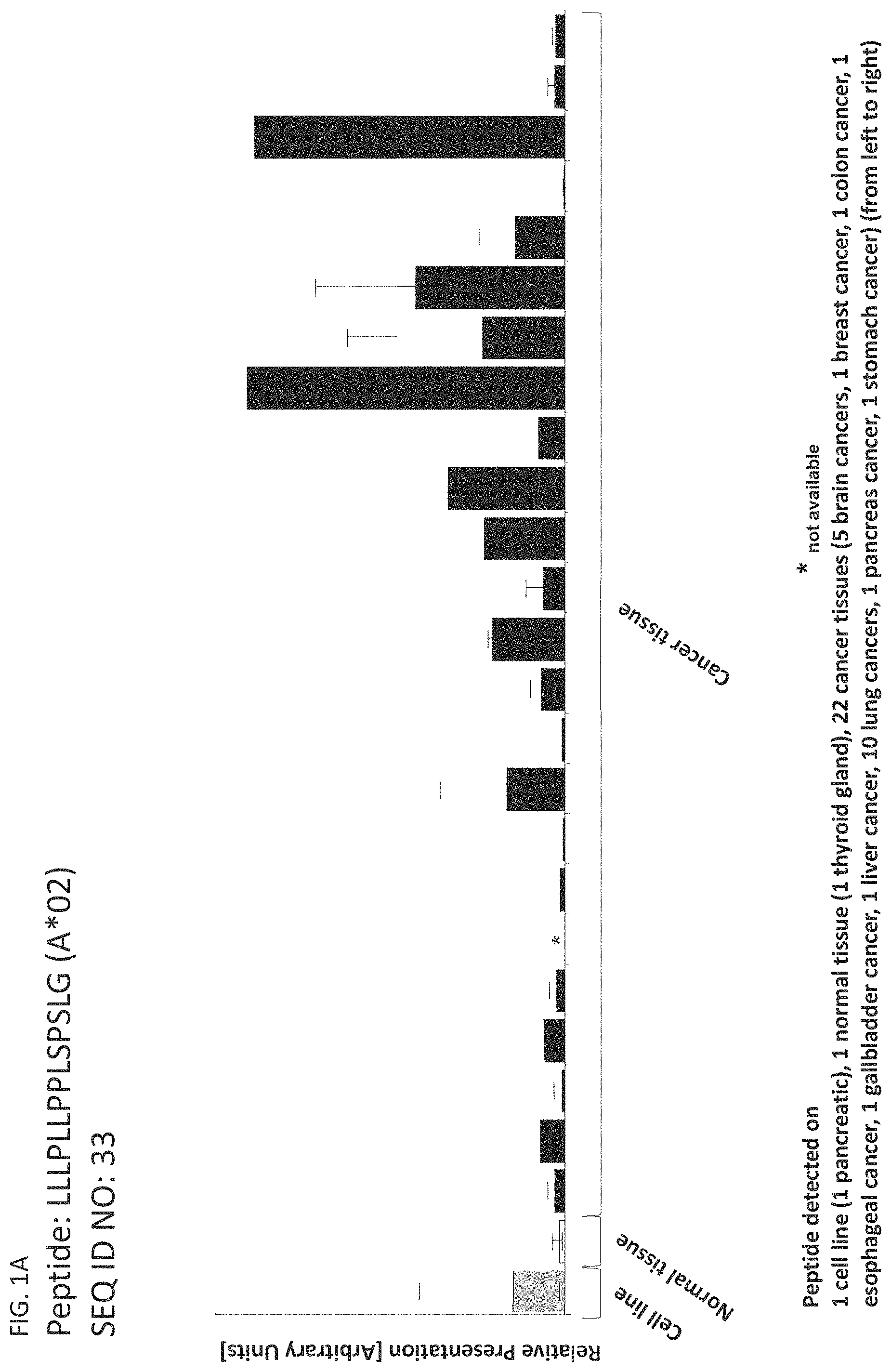 Patent US11793866 Figure 1 – Peptides and T cells for use in immunotherapeutic treatment of various cancers