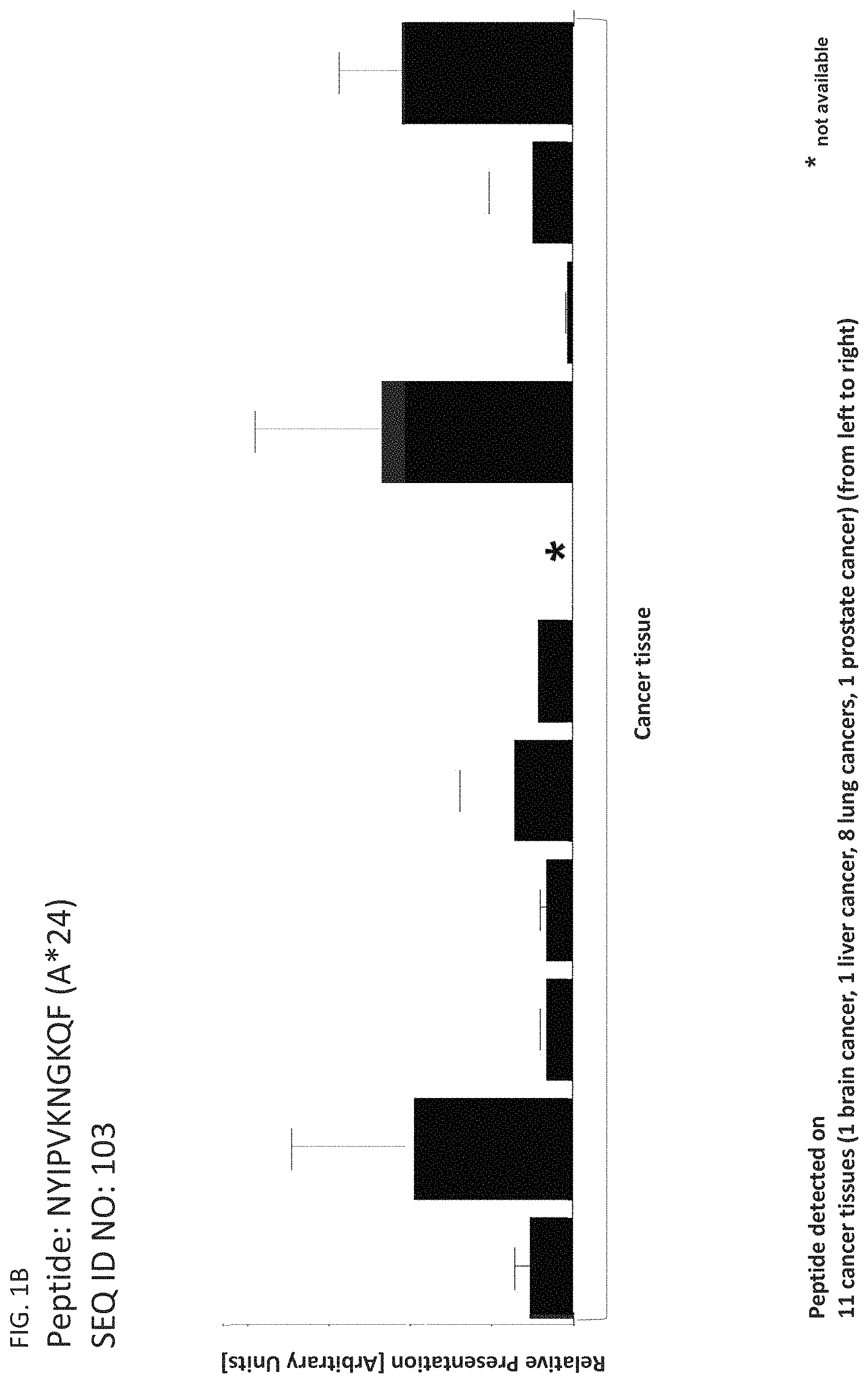 Patent US11793866 Figure 2 – Peptides and T cells for use in immunotherapeutic treatment of various cancers
