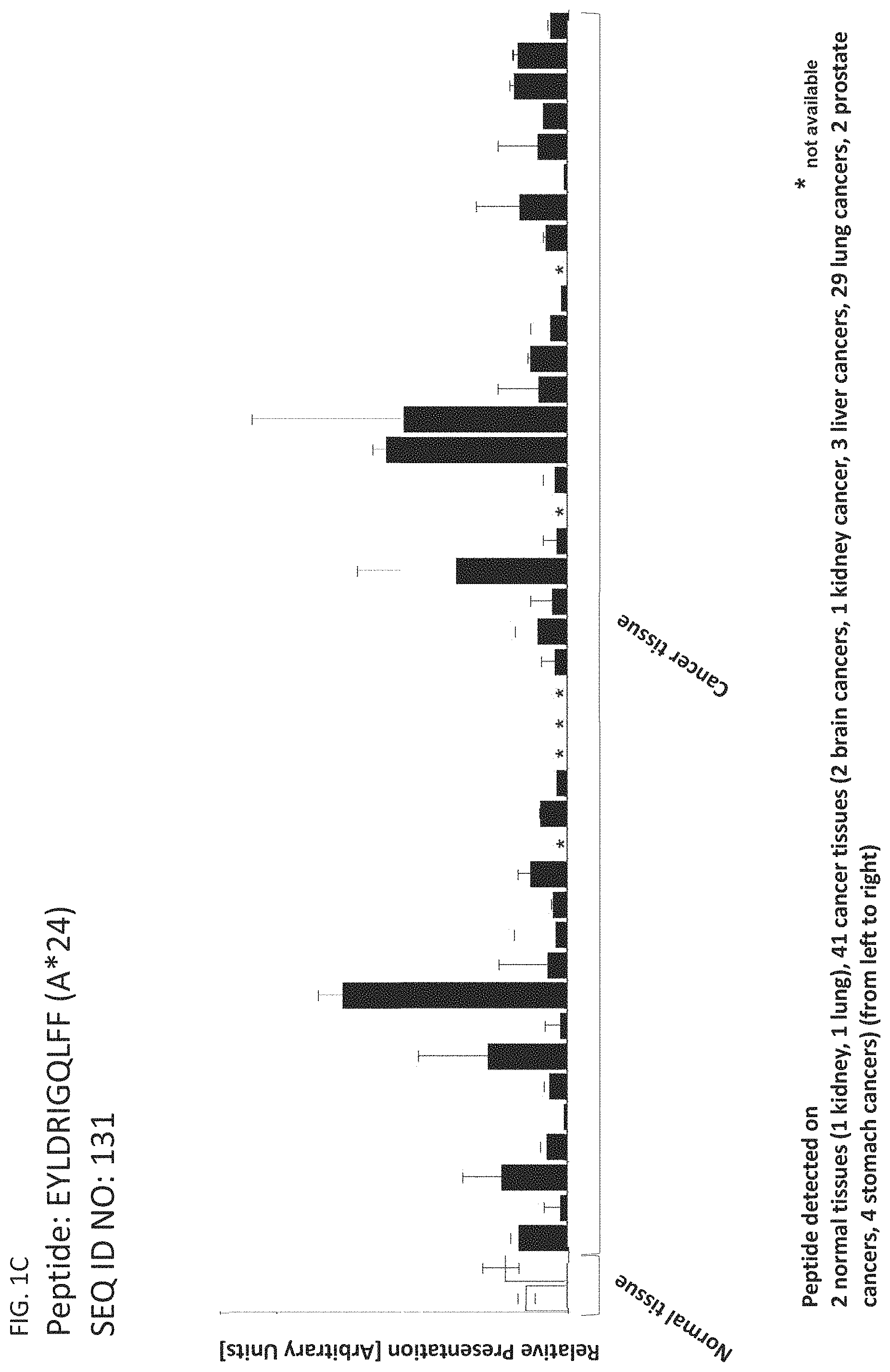 Patent US11793866 Figure 3 – Peptides and T cells for use in immunotherapeutic treatment of various cancers