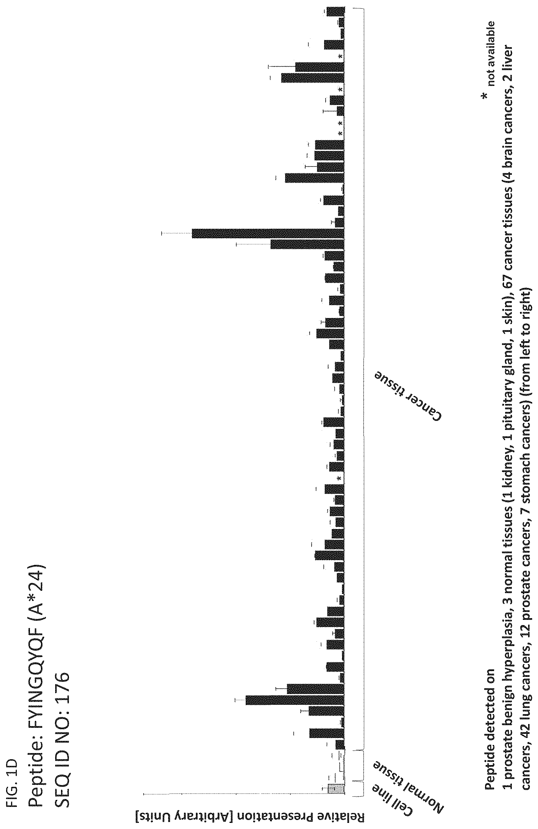 Patent US11793866 Figure 4 – Peptides and T cells for use in immunotherapeutic treatment of various cancers