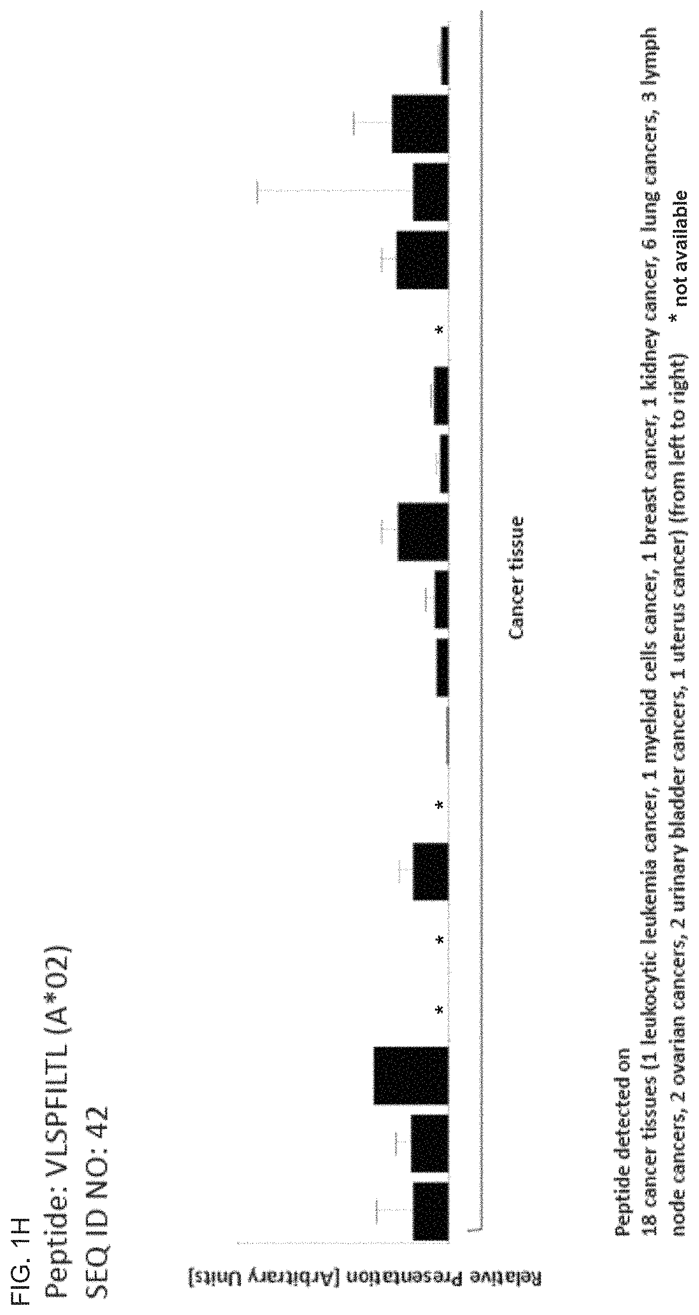 Patent US11793866 Figure 8 – Peptides and T cells for use in immunotherapeutic treatment of various cancers