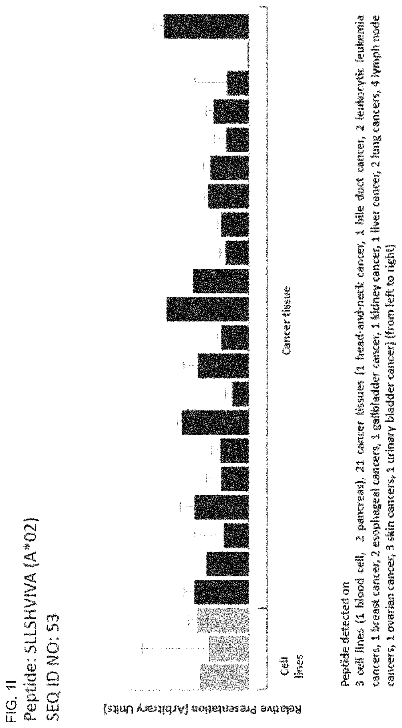Patent US11793866 Figure 9 – Peptides and T cells for use in immunotherapeutic treatment of various cancers
