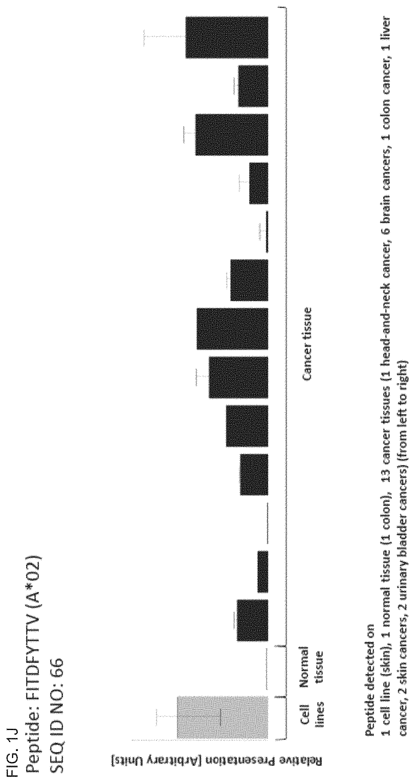 Patent US11793866 Figure 10 – Peptides and T cells for use in immunotherapeutic treatment of various cancers