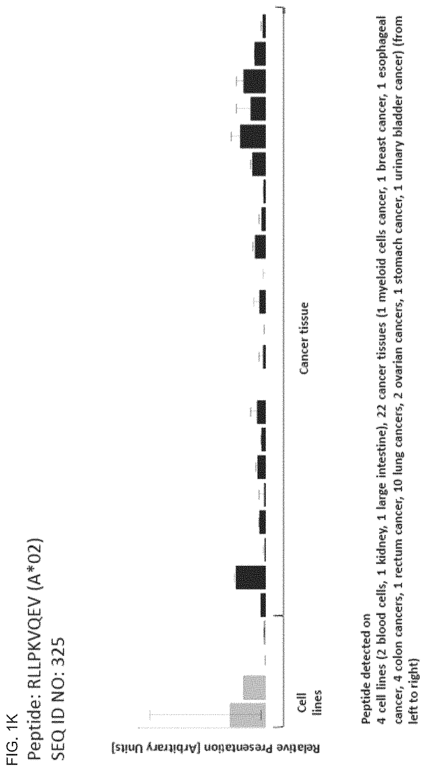 Patent US11793866 Figure 11 – Peptides and T cells for use in immunotherapeutic treatment of various cancers