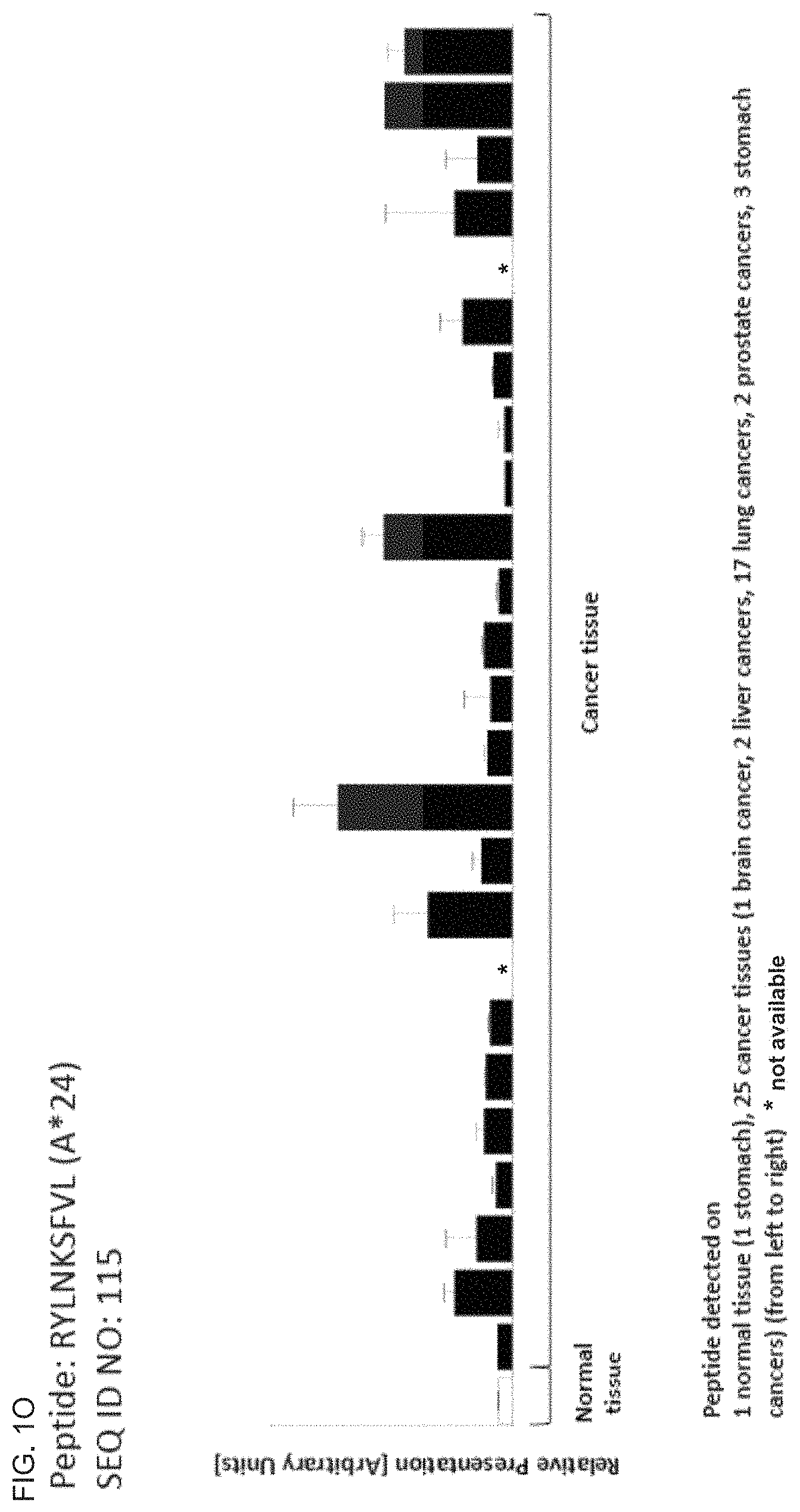 Patent US11793866 Figure 15 – Peptides and T cells for use in immunotherapeutic treatment of various cancers