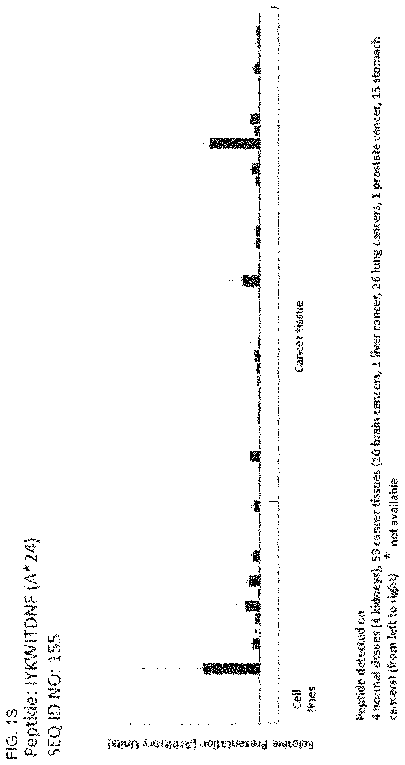 Patent US11793866 Figure 19 – Peptides and T cells for use in immunotherapeutic treatment of various cancers