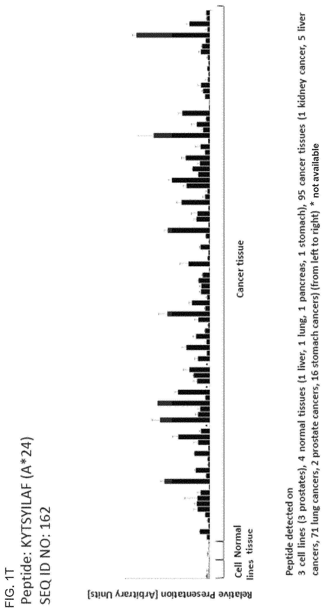 Patent US11793866 Figure 20 – Peptides and T cells for use in immunotherapeutic treatment of various cancers