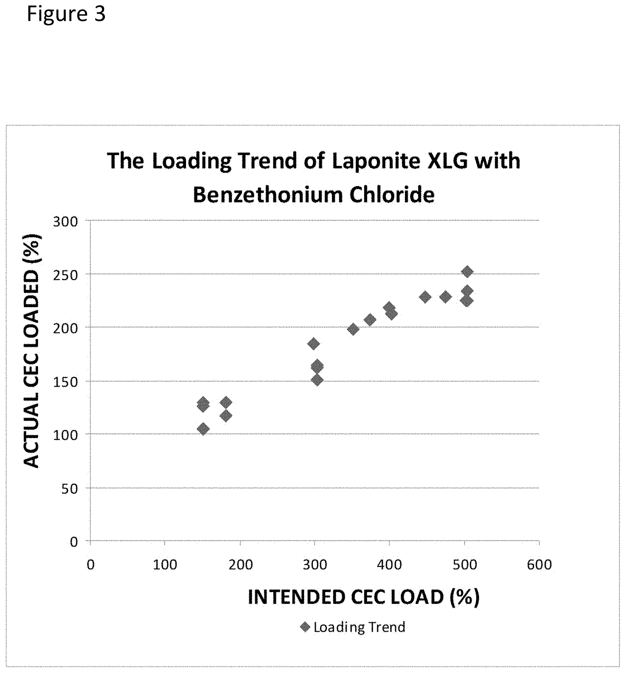 Patent US11793875 Figure 3 – High load dispersions
