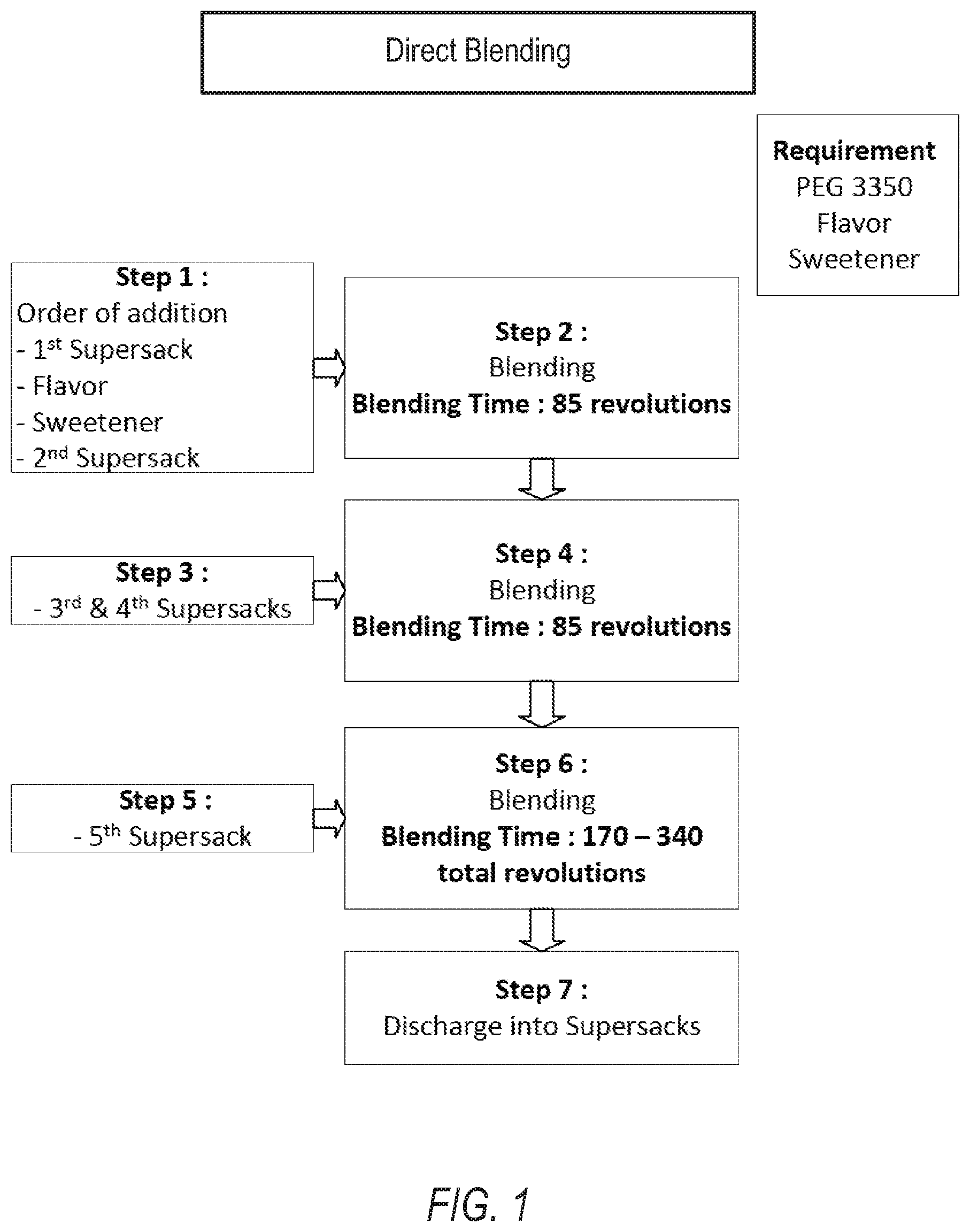 Patent US11793876 — Bulk polyethylene glycol compositions — Figure 1