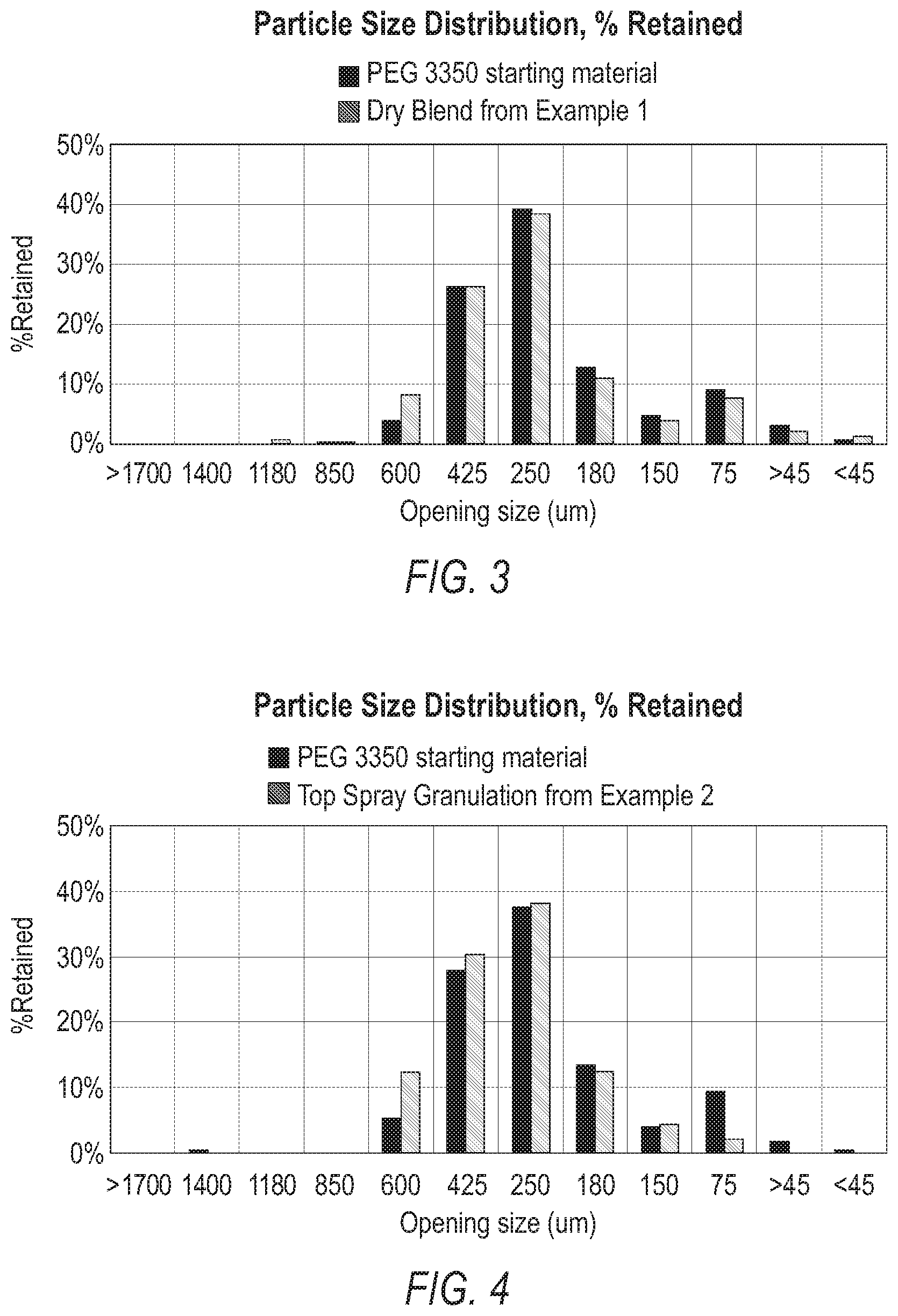 Patent US11793876 Figure 3 – Bulk polyethylene glycol compositions