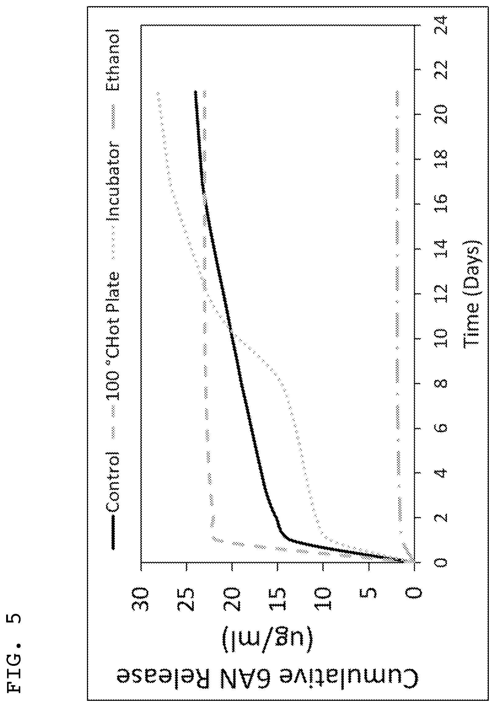 Patent US11793877 Figure 5 – Controlled drug release from electrospun fibers