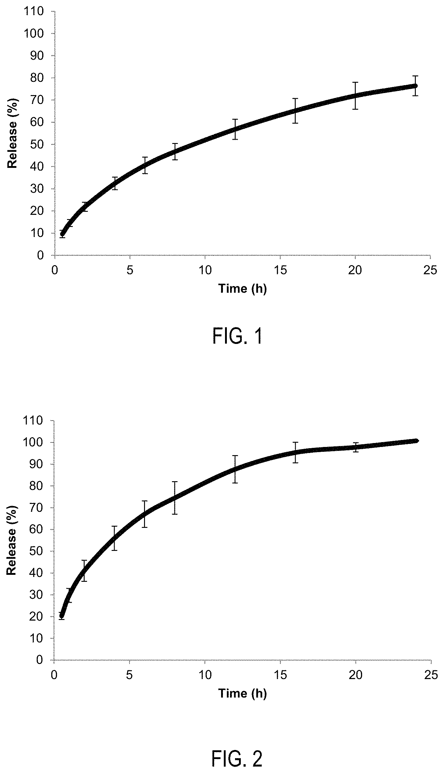 Patent US11793878 Figure 1 – Drug formulations comprising polyoxazolines as matrix excipient