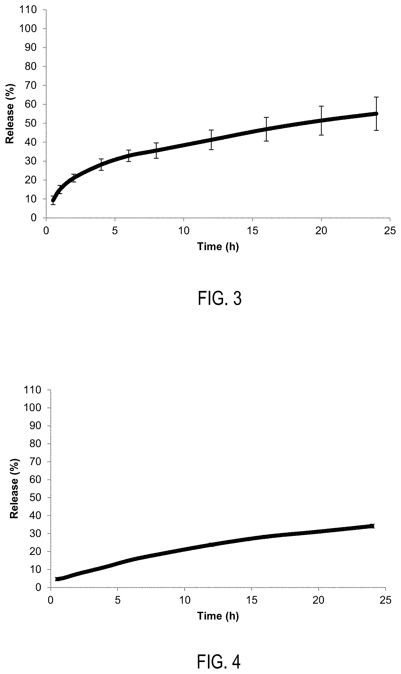 Patent US11793878 Figure 2 – Drug formulations comprising polyoxazolines as matrix excipient