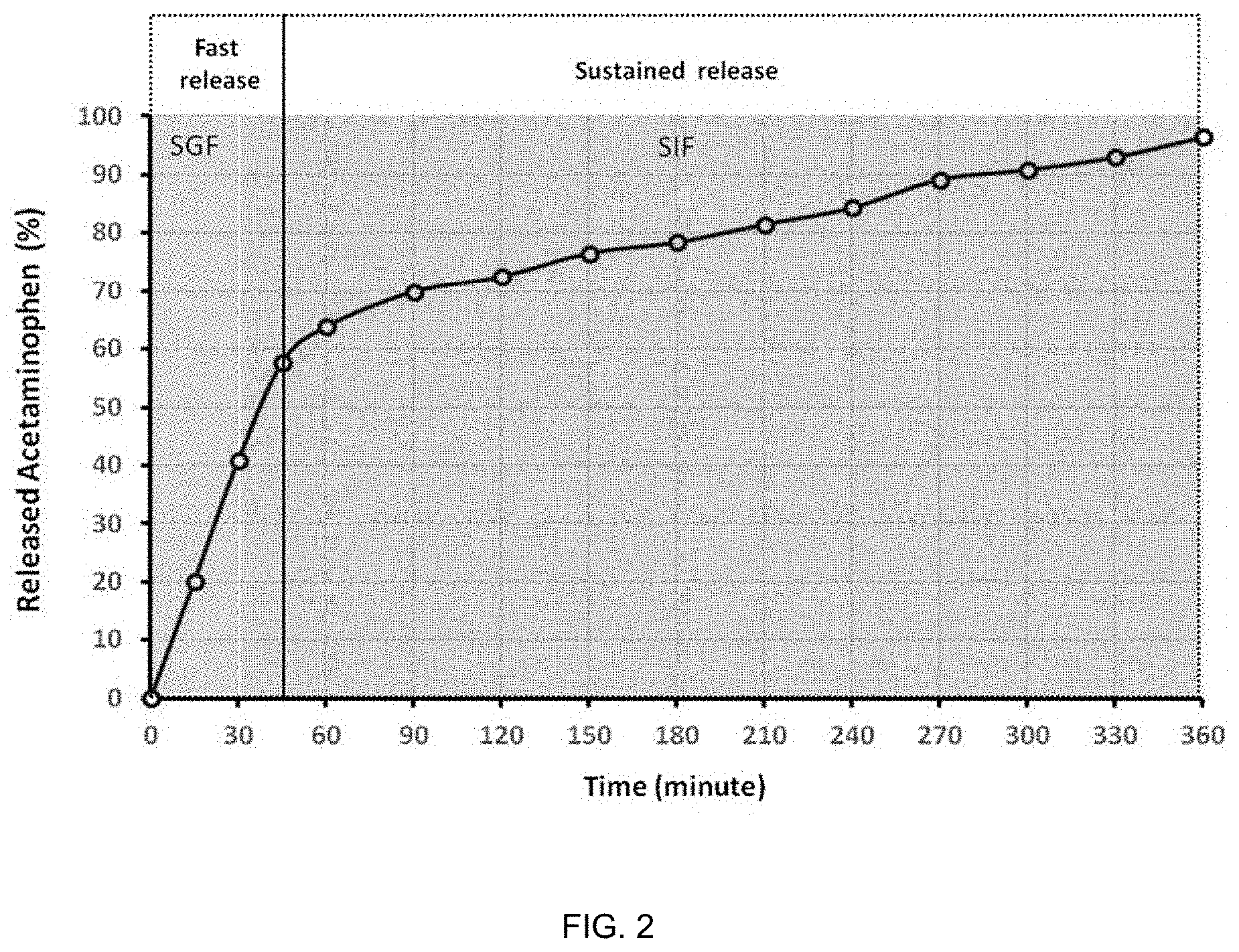Patent US11793879 Figure 2 – Monolithic composition for dual-rate release with high drug loading
