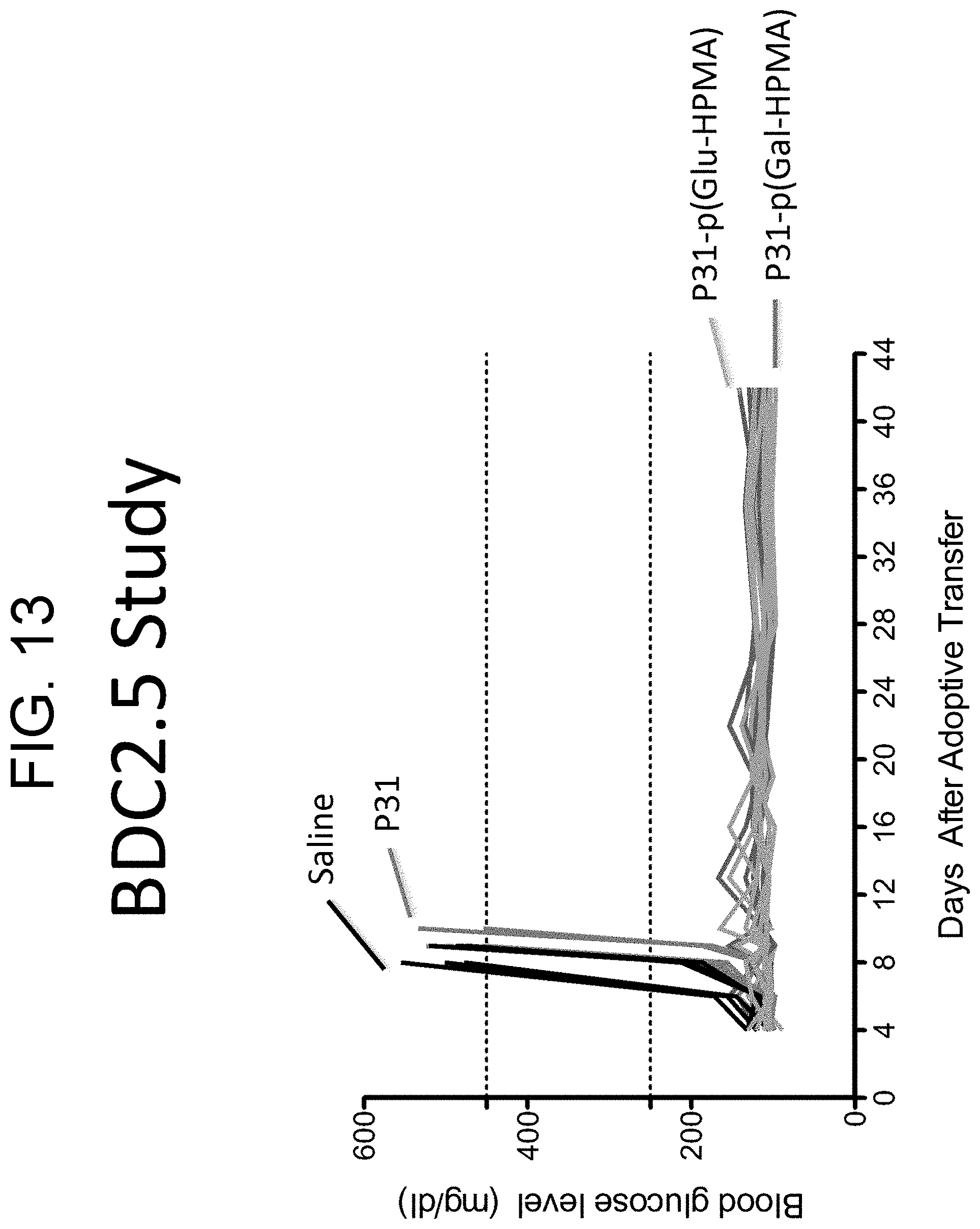 Patent US11793882 Figure 13 – Glycotargeting therapeutics