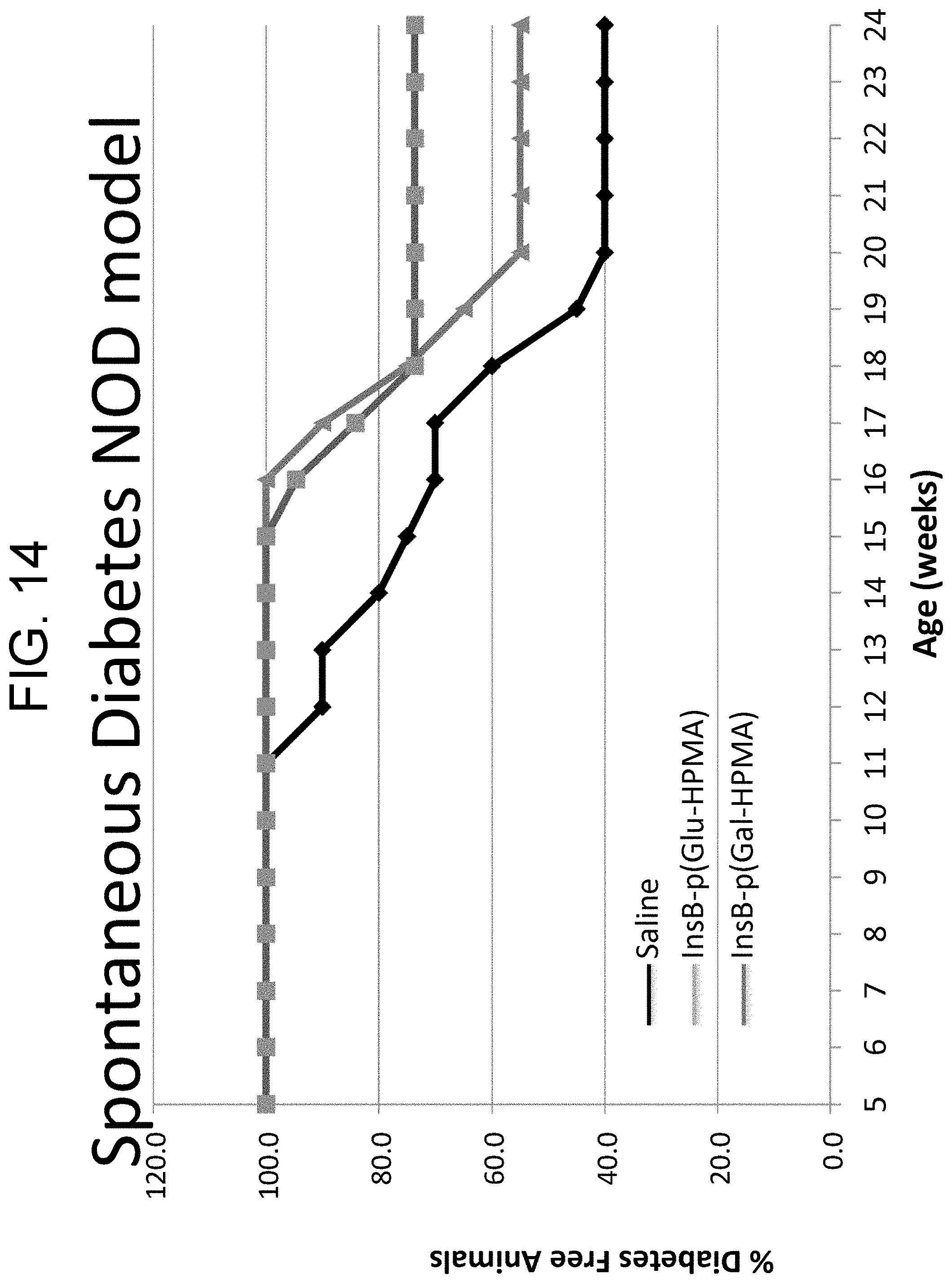 Patent US11793882 Figure 14 – Glycotargeting therapeutics
