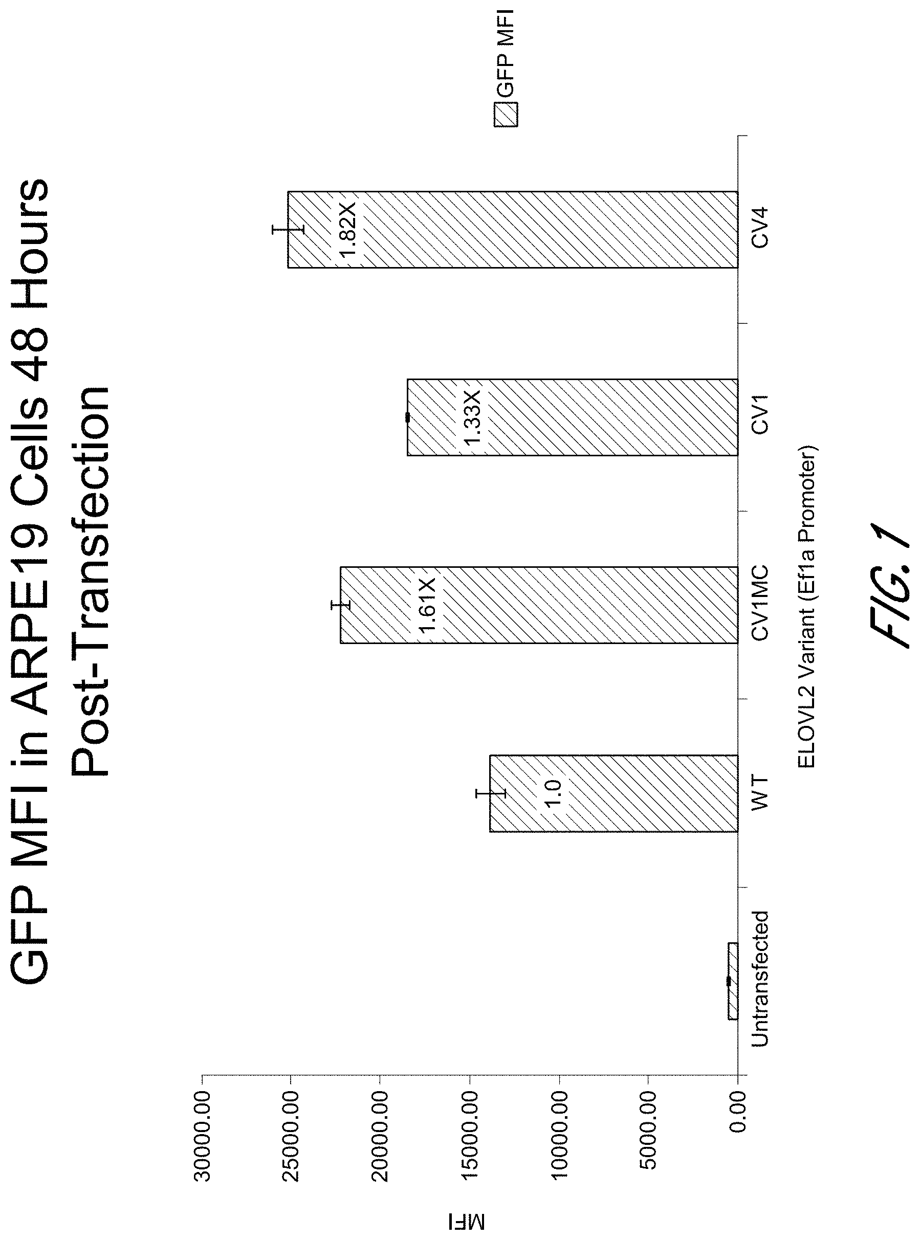 Patent US11793890 Figure 1 – ELOVL2 constructs for human gene therapy