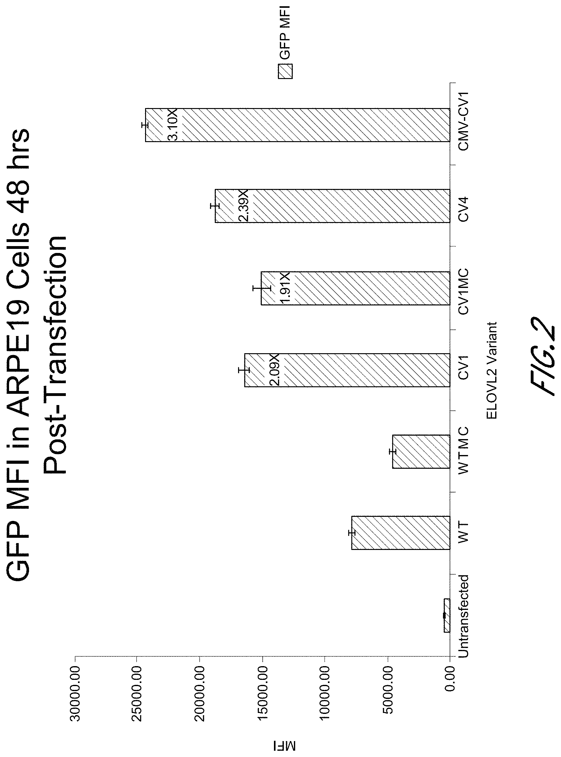 Patent US11793890 Figure 2 – ELOVL2 constructs for human gene therapy
