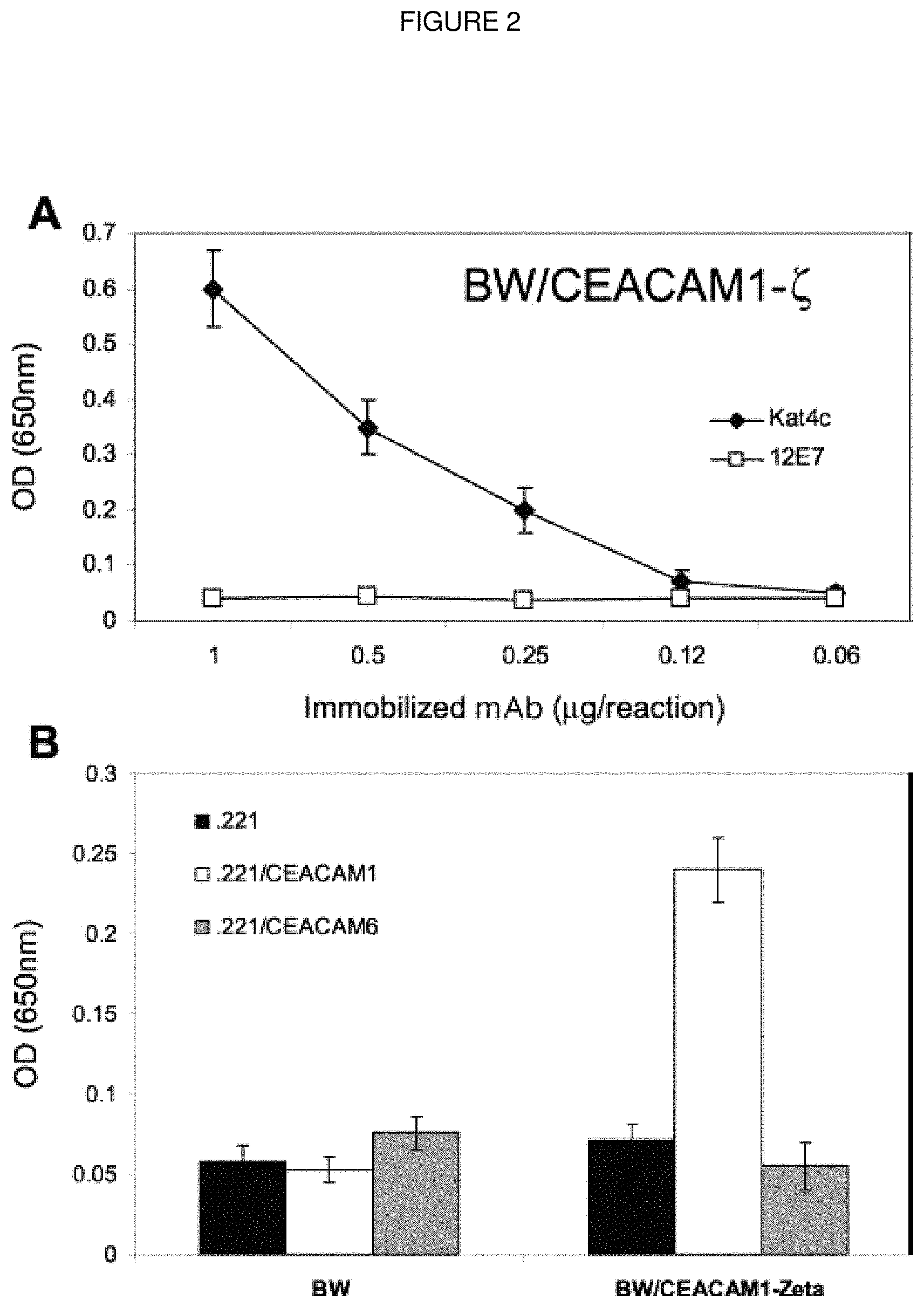 Patent US11793894 Figure 2 – Modulation of immunity and CEACAM1 activity