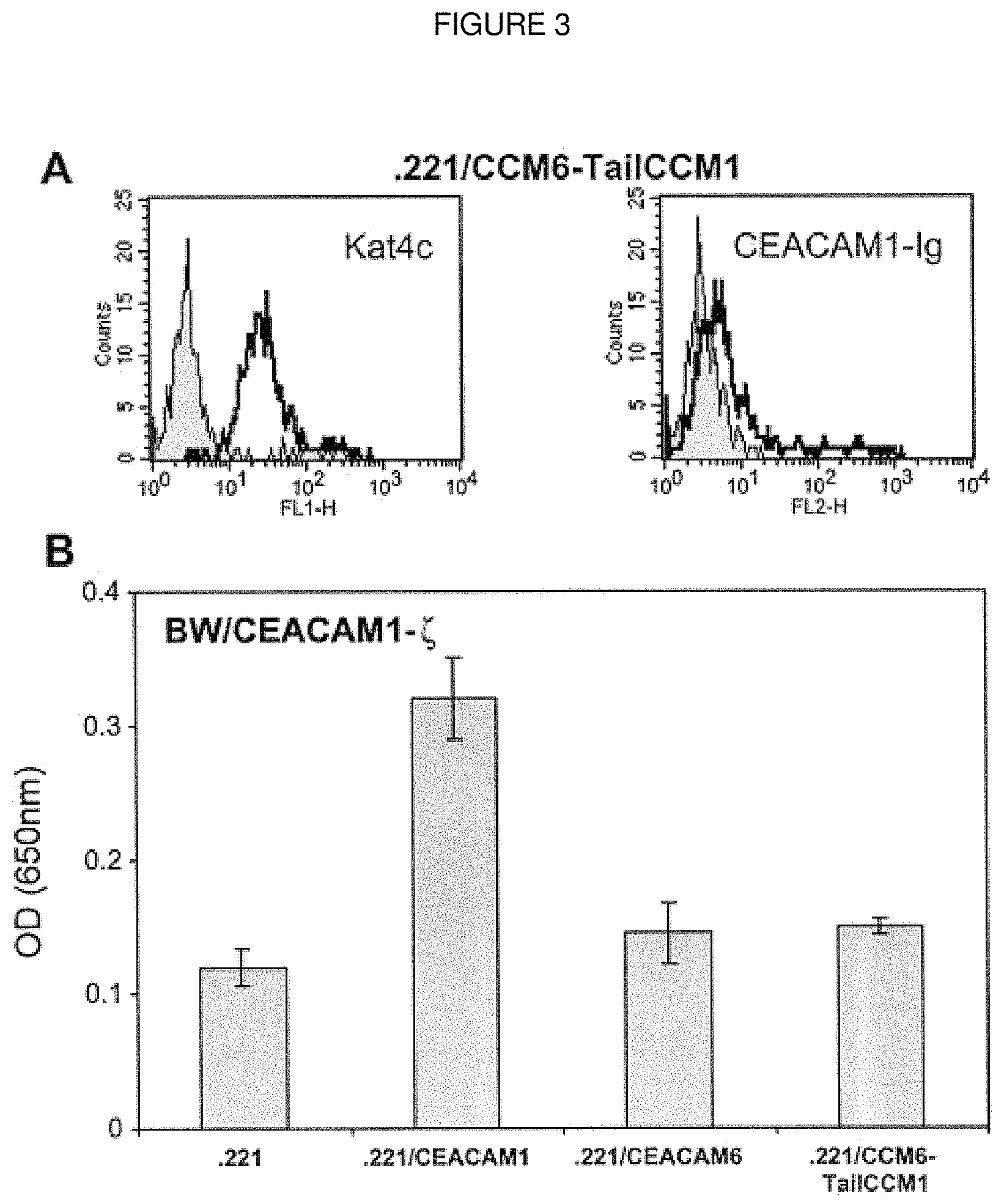 Patent US11793894 Figure 3 – Modulation of immunity and CEACAM1 activity