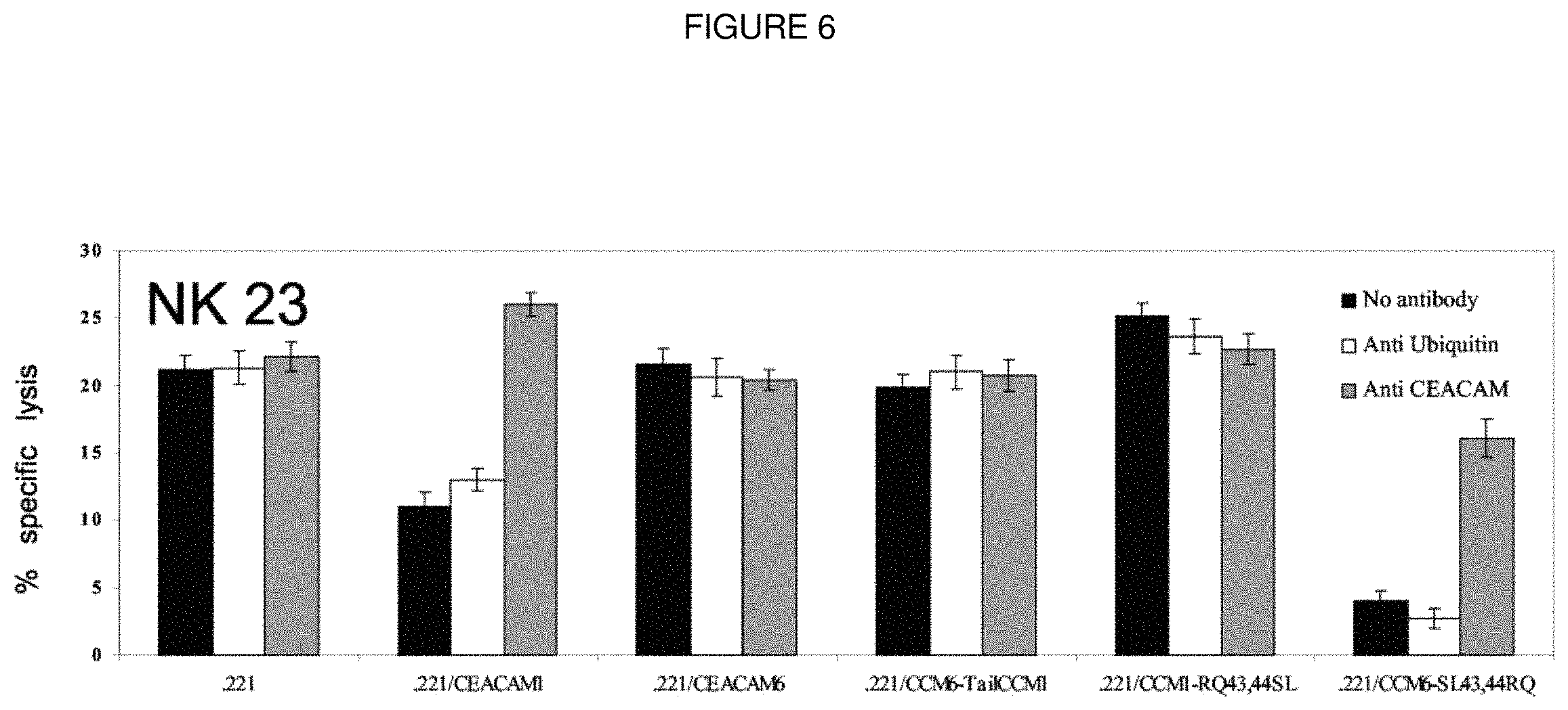 Patent US11793894 Figure 6 – Modulation of immunity and CEACAM1 activity
