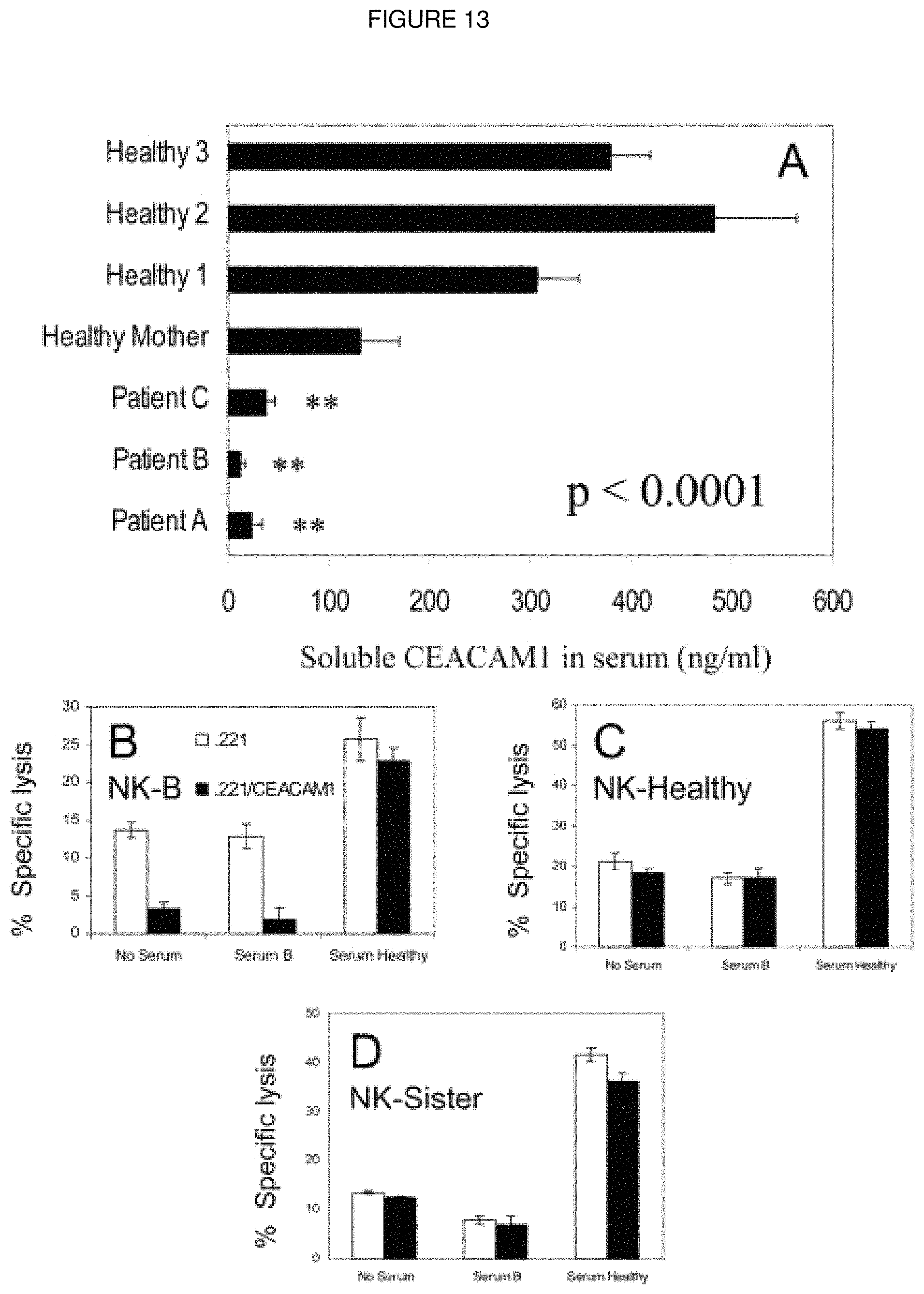 Patent US11793894 Figure 13 – Modulation of immunity and CEACAM1 activity
