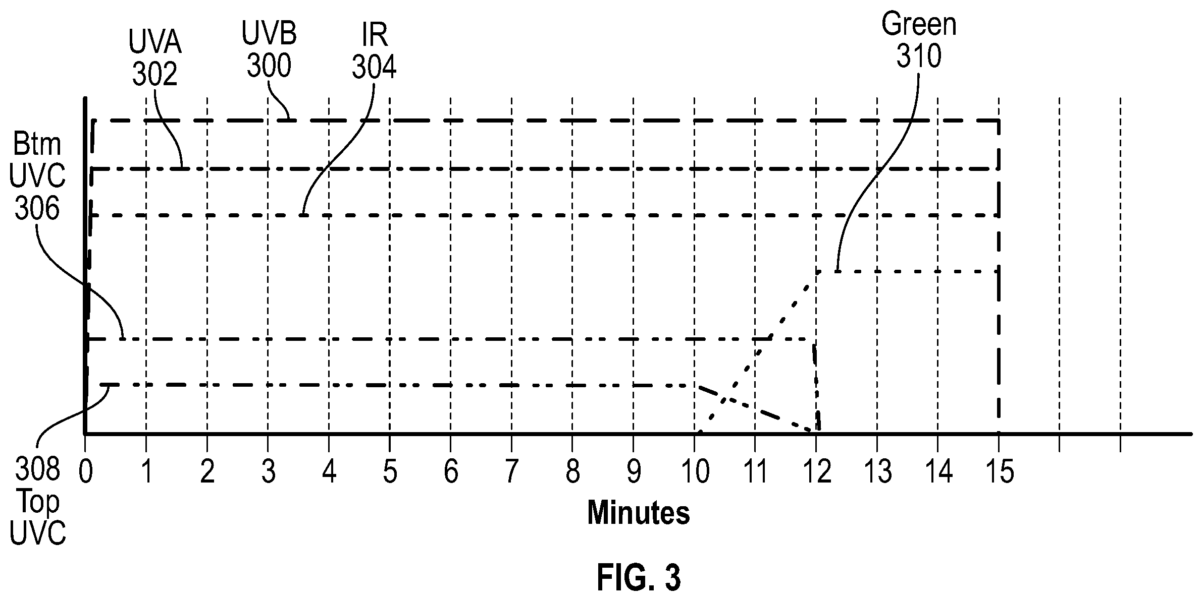 Patent US11793902 Figure 3 – Sanitizing systems and methods and control strategies based on wavelength
