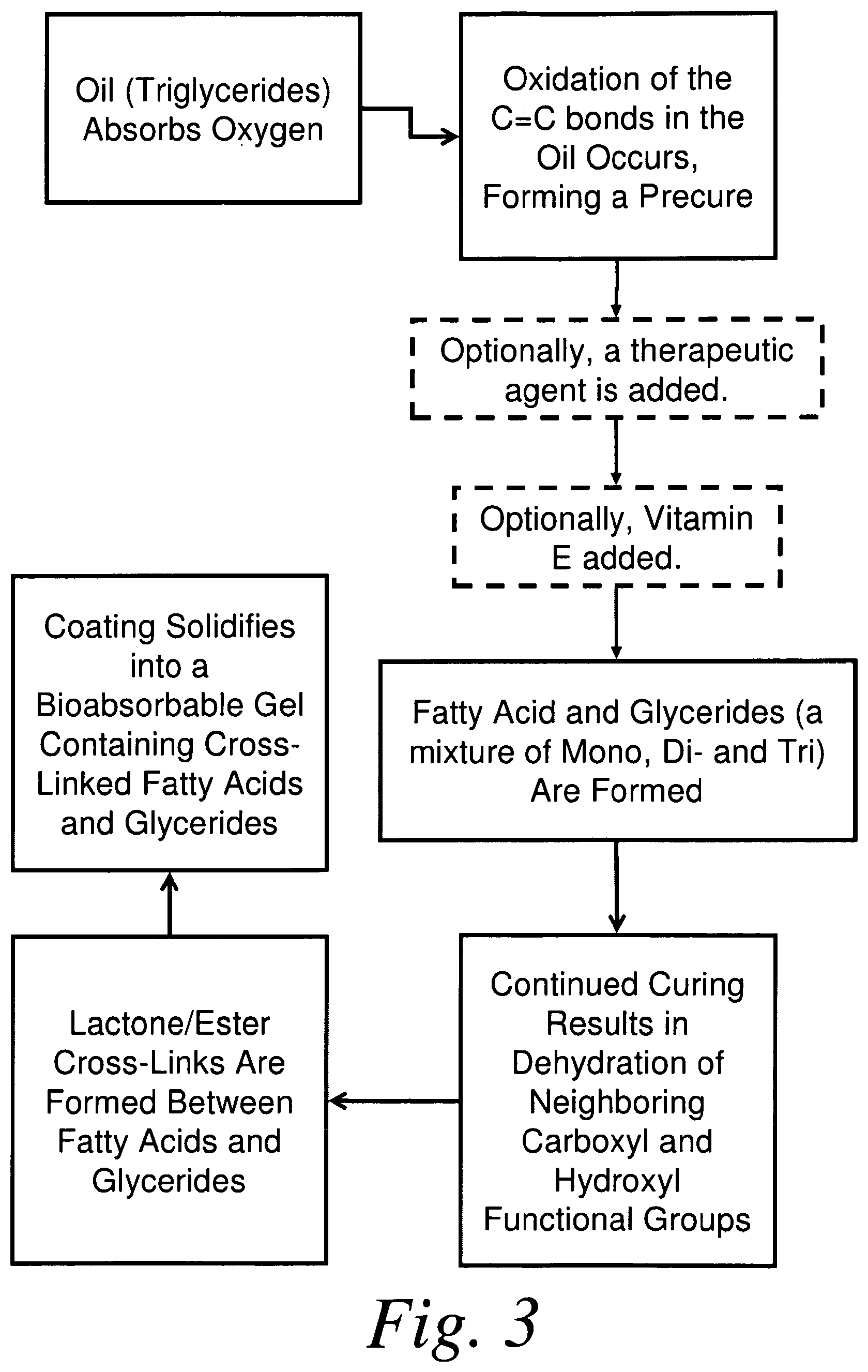 Patent US11793912 Figure 3 – Cross-linked fatty acid-based biomaterials