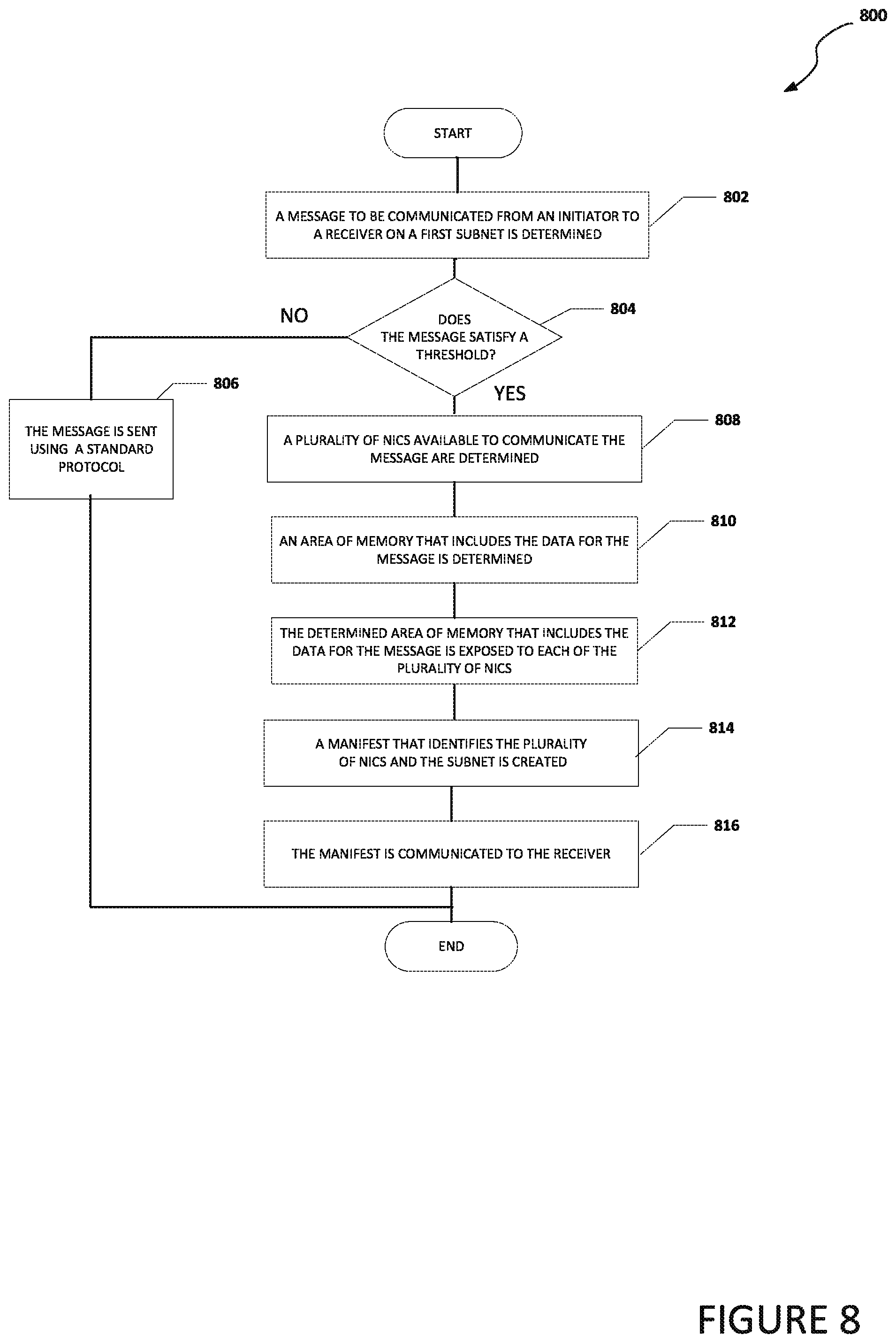 Patent US11799738 Figure 8 – Communication of a message using a network interface controller on a subnet