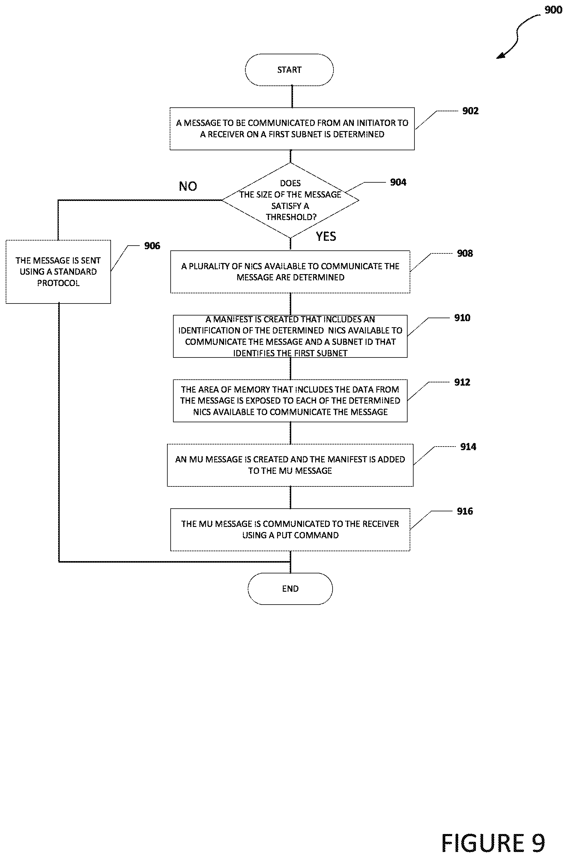Patent US11799738 Figure 9 – Communication of a message using a network interface controller on a subnet