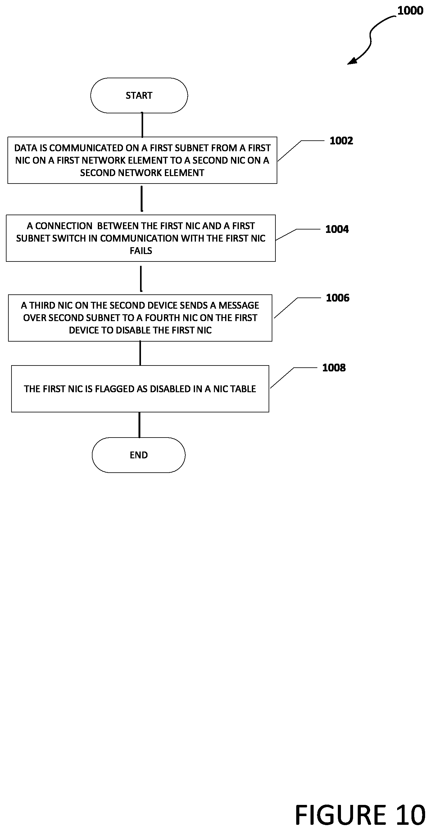 Patent US11799738 Figure 10 – Communication of a message using a network interface controller on a subnet