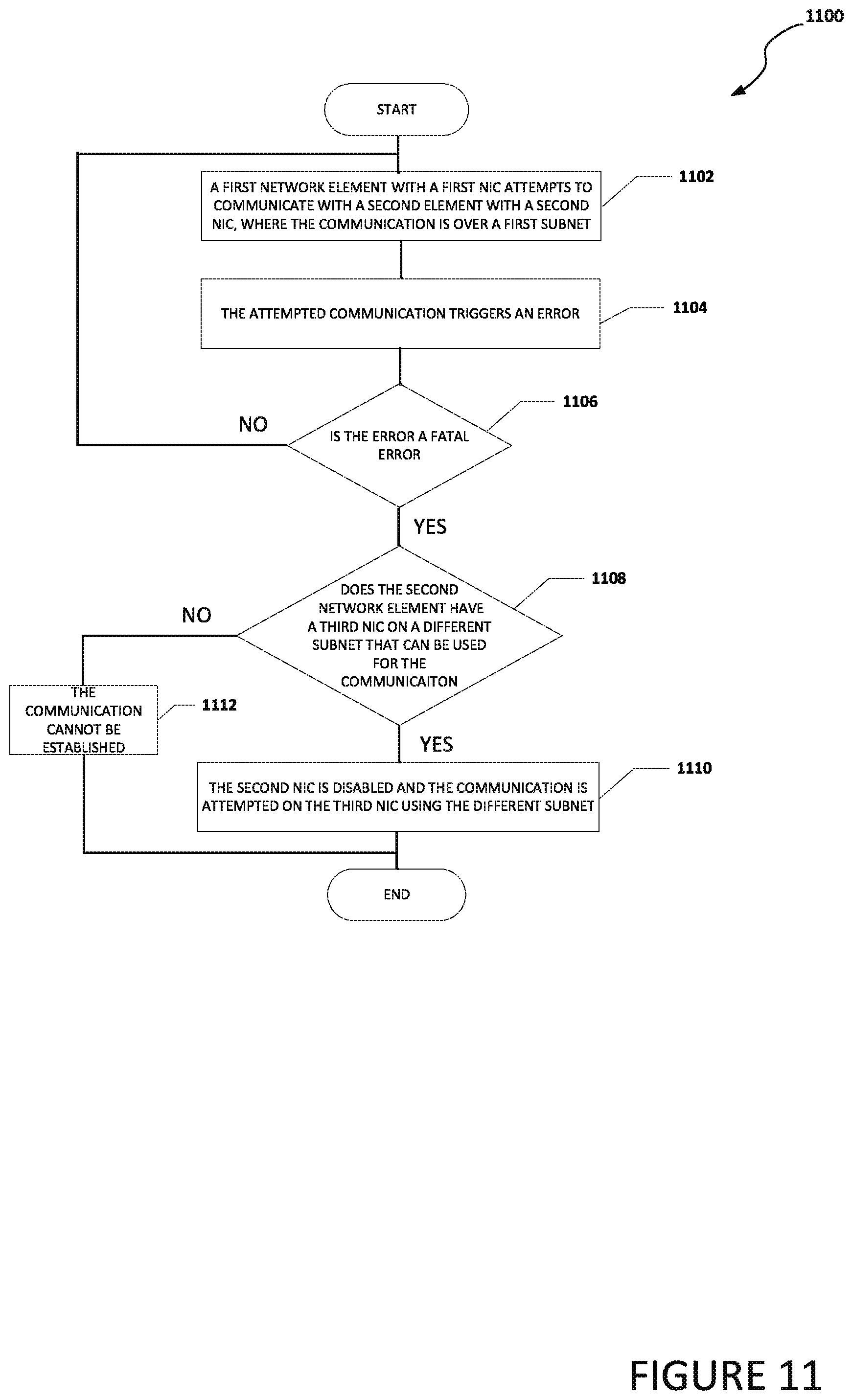 Patent US11799738 Figure 11 – Communication of a message using a network interface controller on a subnet