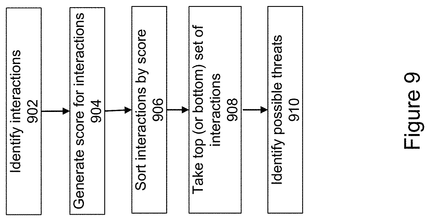 Patent US11799835 Figure 9 – Predicting user-file interactions