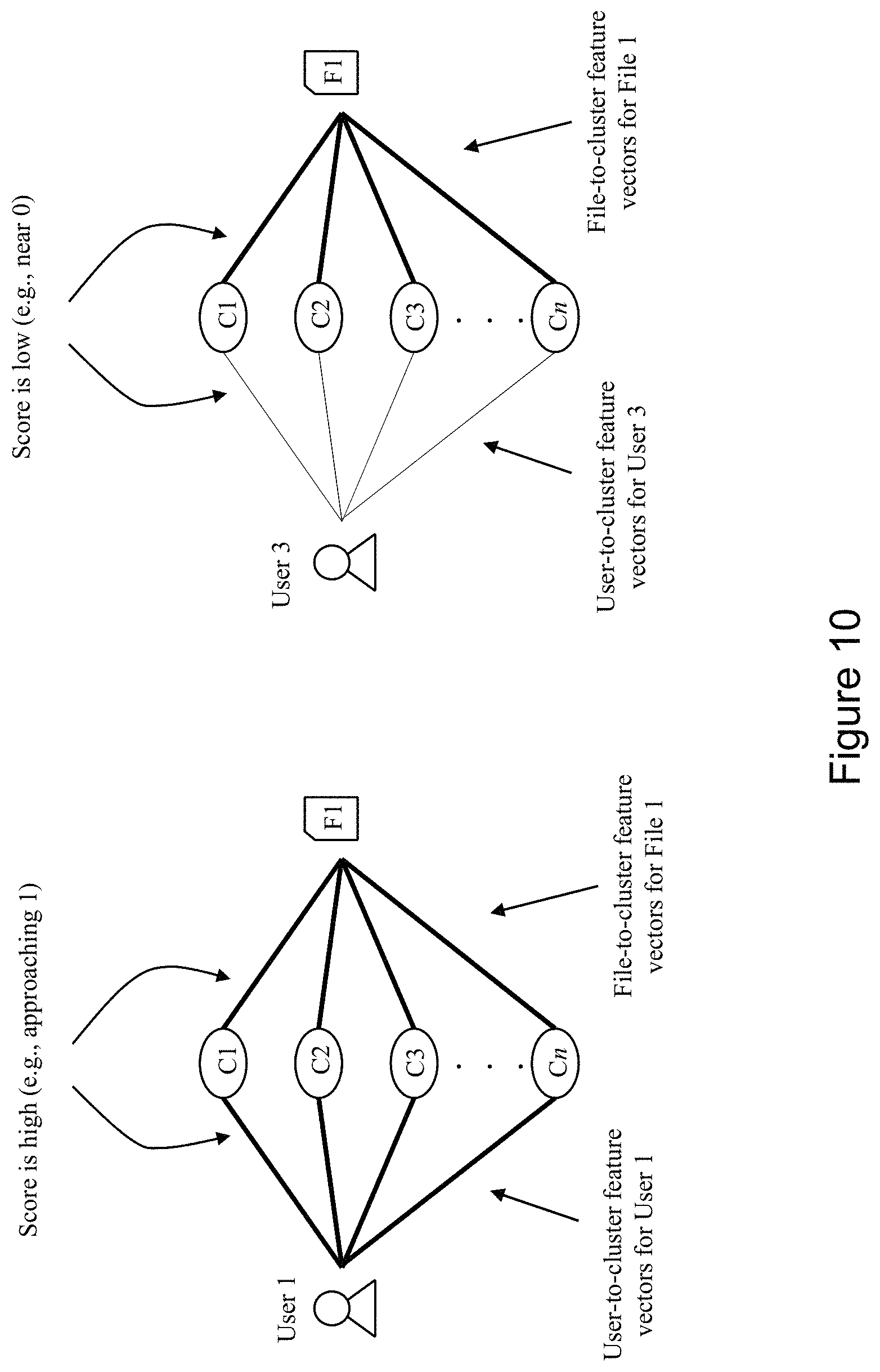 Patent US11799835 Figure 10 – Predicting user-file interactions