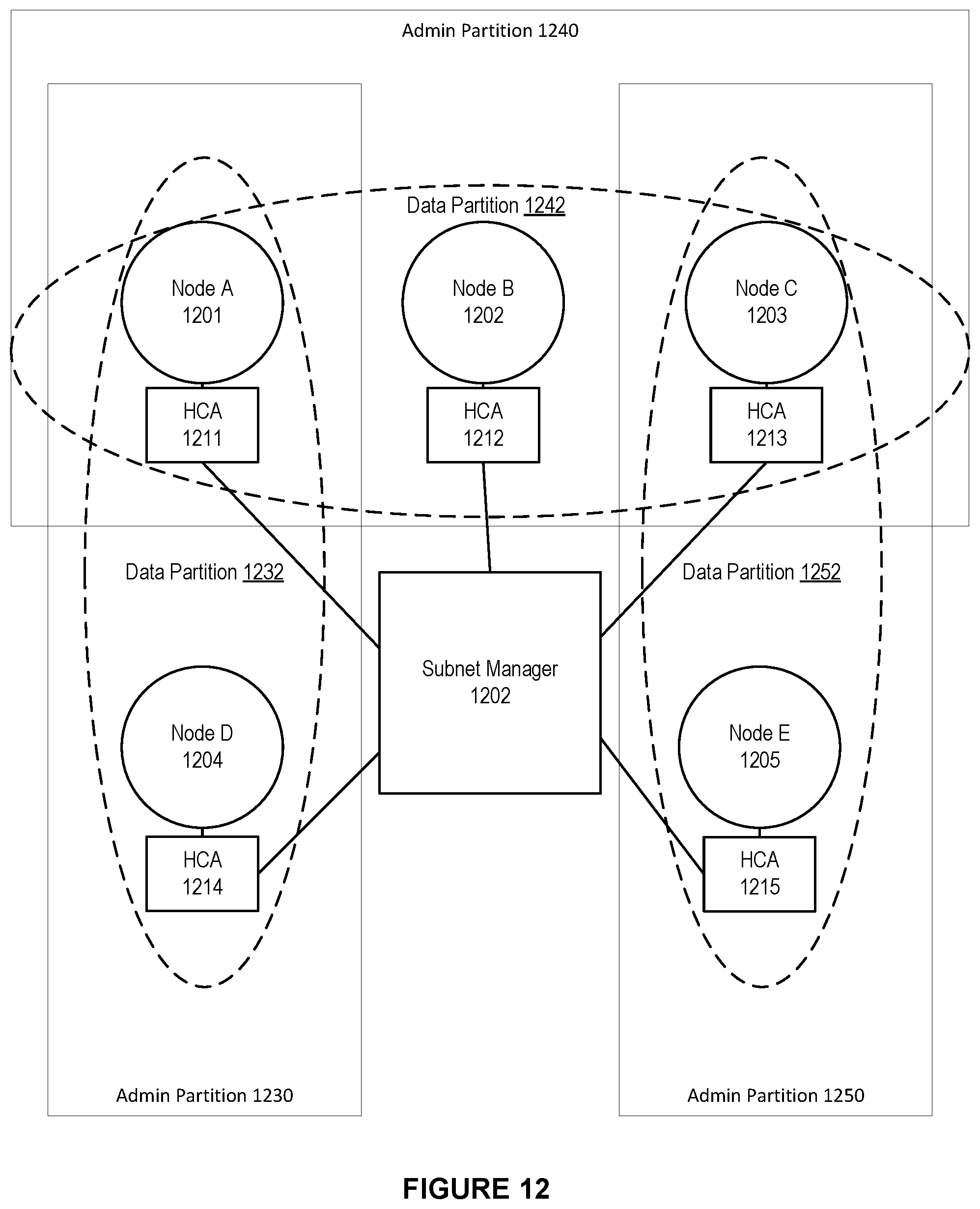 Patent US11805008 Figure 12 – System and method for supporting on-demand setup of local host channel adapter port partition membership in a high-performance computing environment