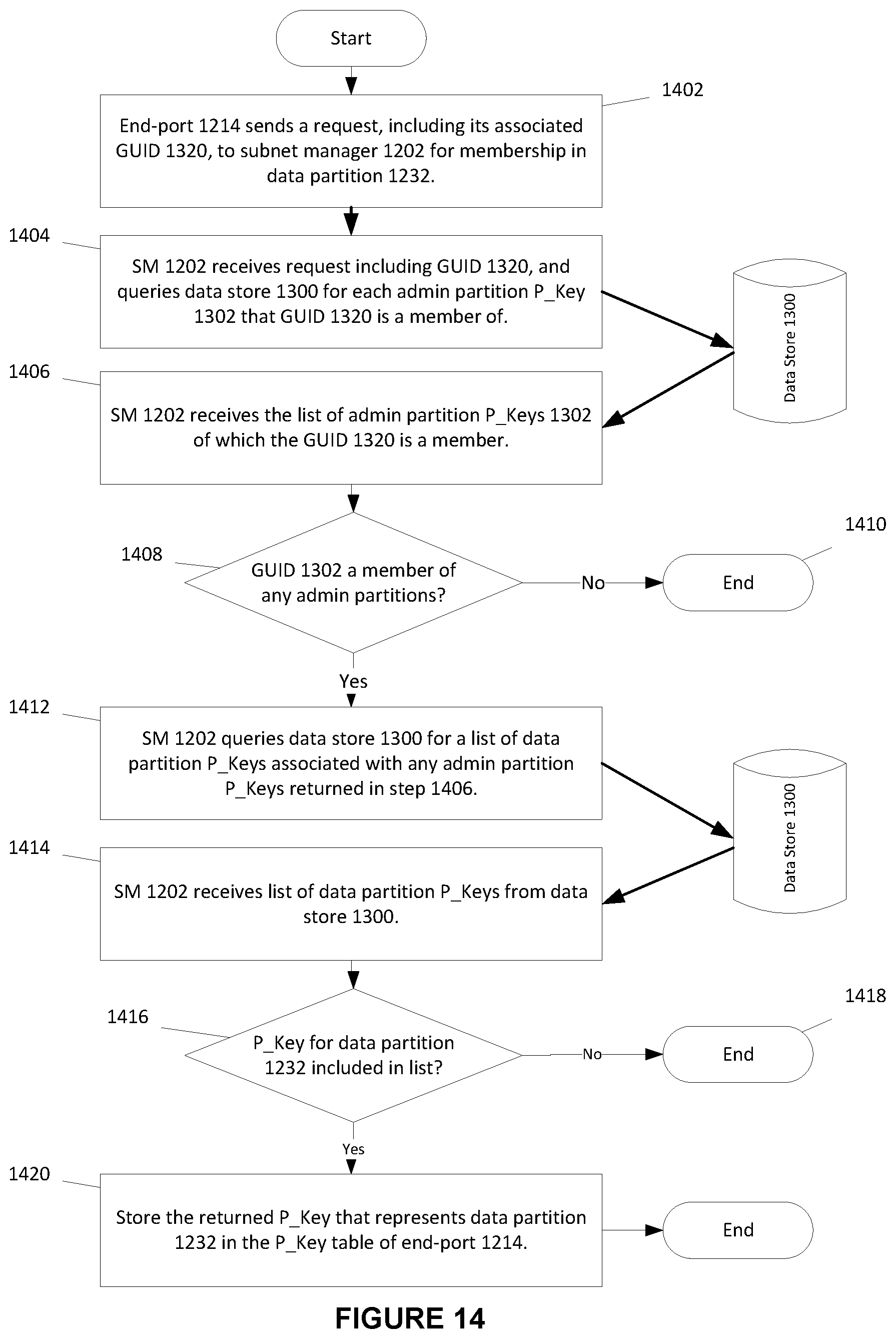 Patent US11805008 Figure 14 – System and method for supporting on-demand setup of local host channel adapter port partition membership in a high-performance computing environment