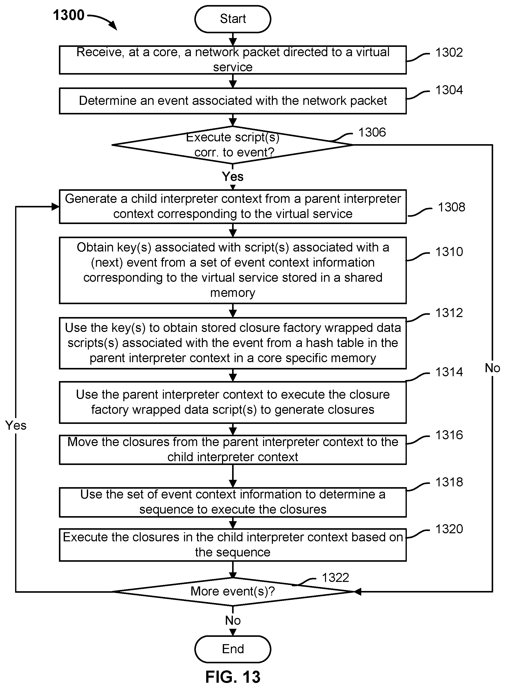 Patent US11805030 Figure 13 – Techniques for network packet event related script execution
