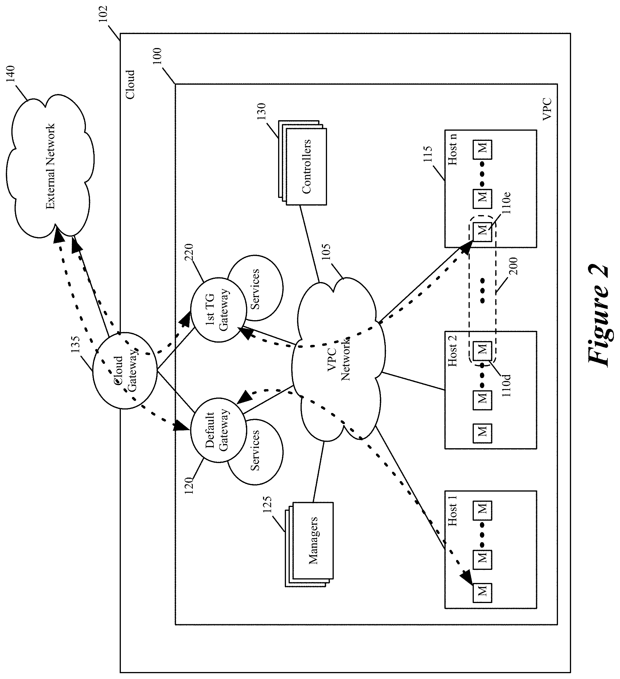 Patent US11805051 Figure 2 – Allocating additional bandwidth to resources in a datacenter through deployment of dedicated gateways