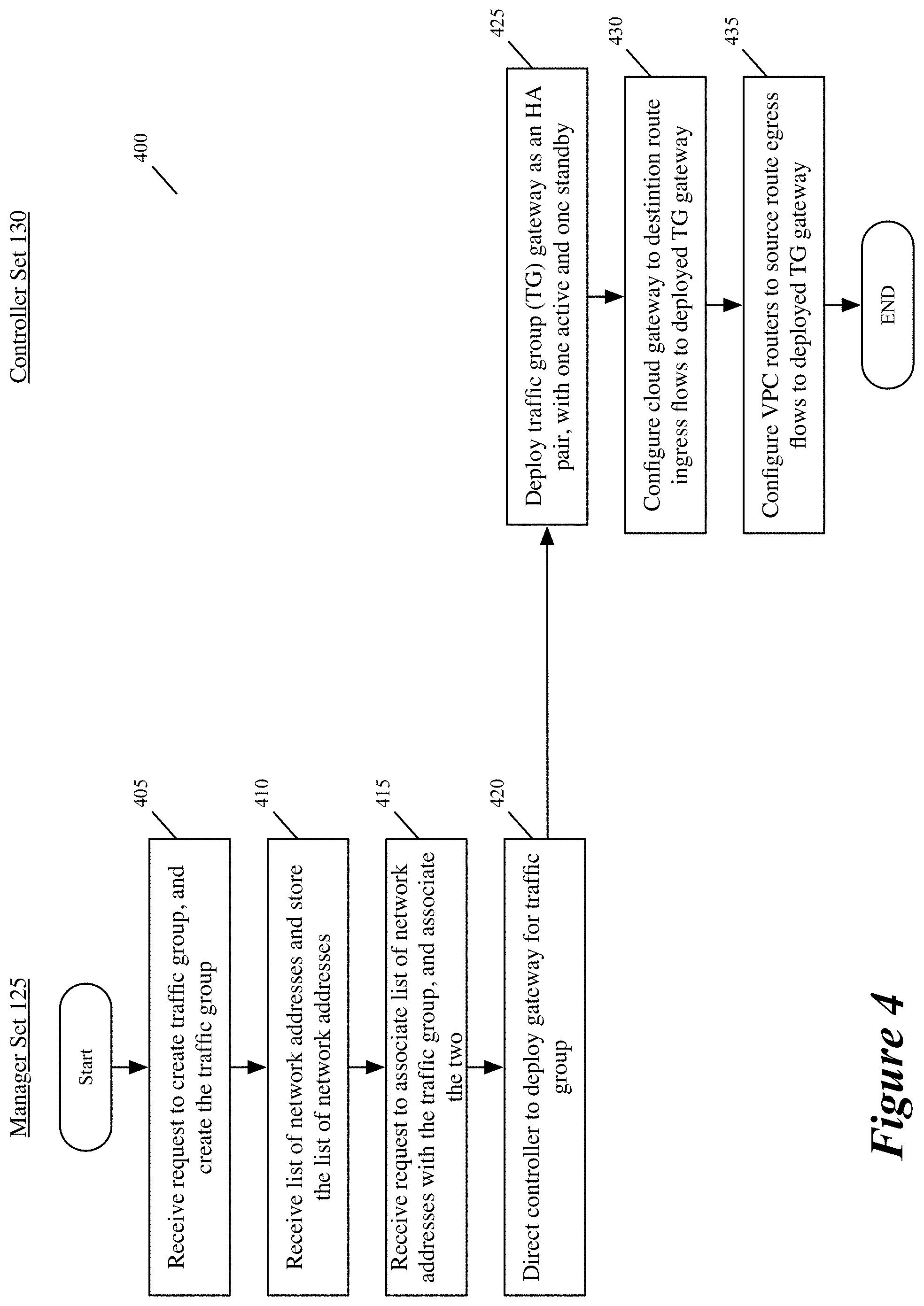 Patent US11805051 Figure 4 – Allocating additional bandwidth to resources in a datacenter through deployment of dedicated gateways