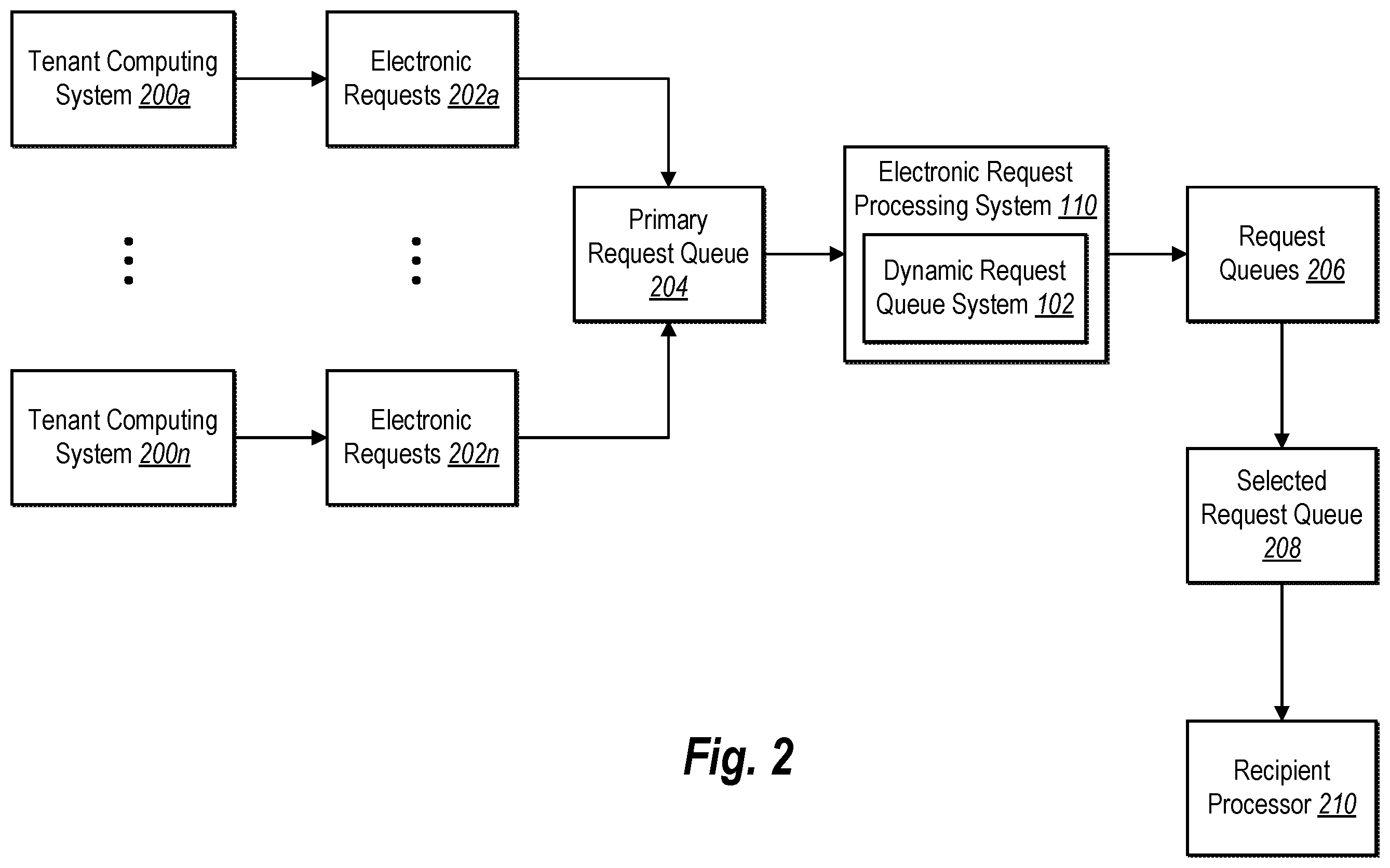 Patent US11805067 Figure 2 – Dynamically generating and managing request queues for processing electronic requests via a shared processing infrastructure