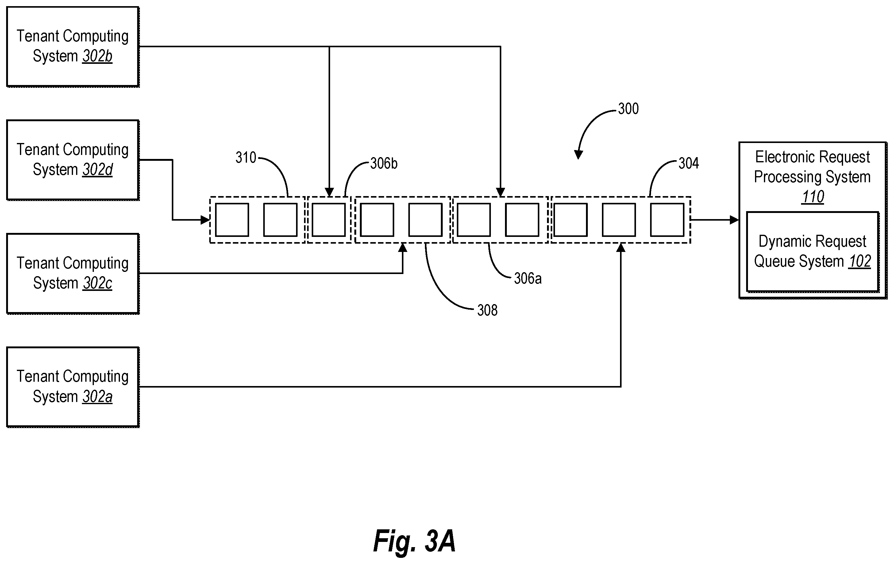 Patent US11805067 Figure 3 – Dynamically generating and managing request queues for processing electronic requests via a shared processing infrastructure