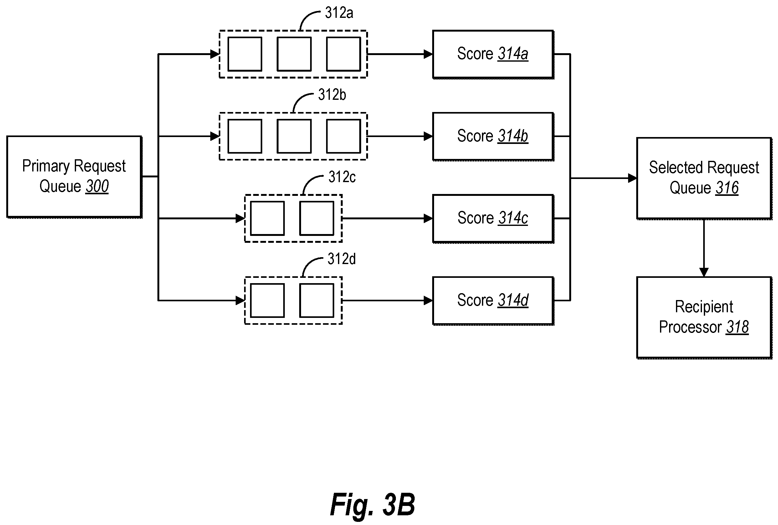 Patent US11805067 Figure 4 – Dynamically generating and managing request queues for processing electronic requests via a shared processing infrastructure