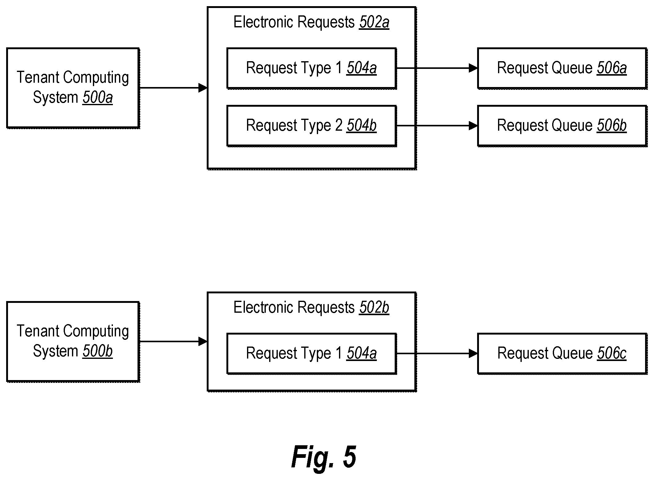 Patent US11805067 Figure 6 – Dynamically generating and managing request queues for processing electronic requests via a shared processing infrastructure