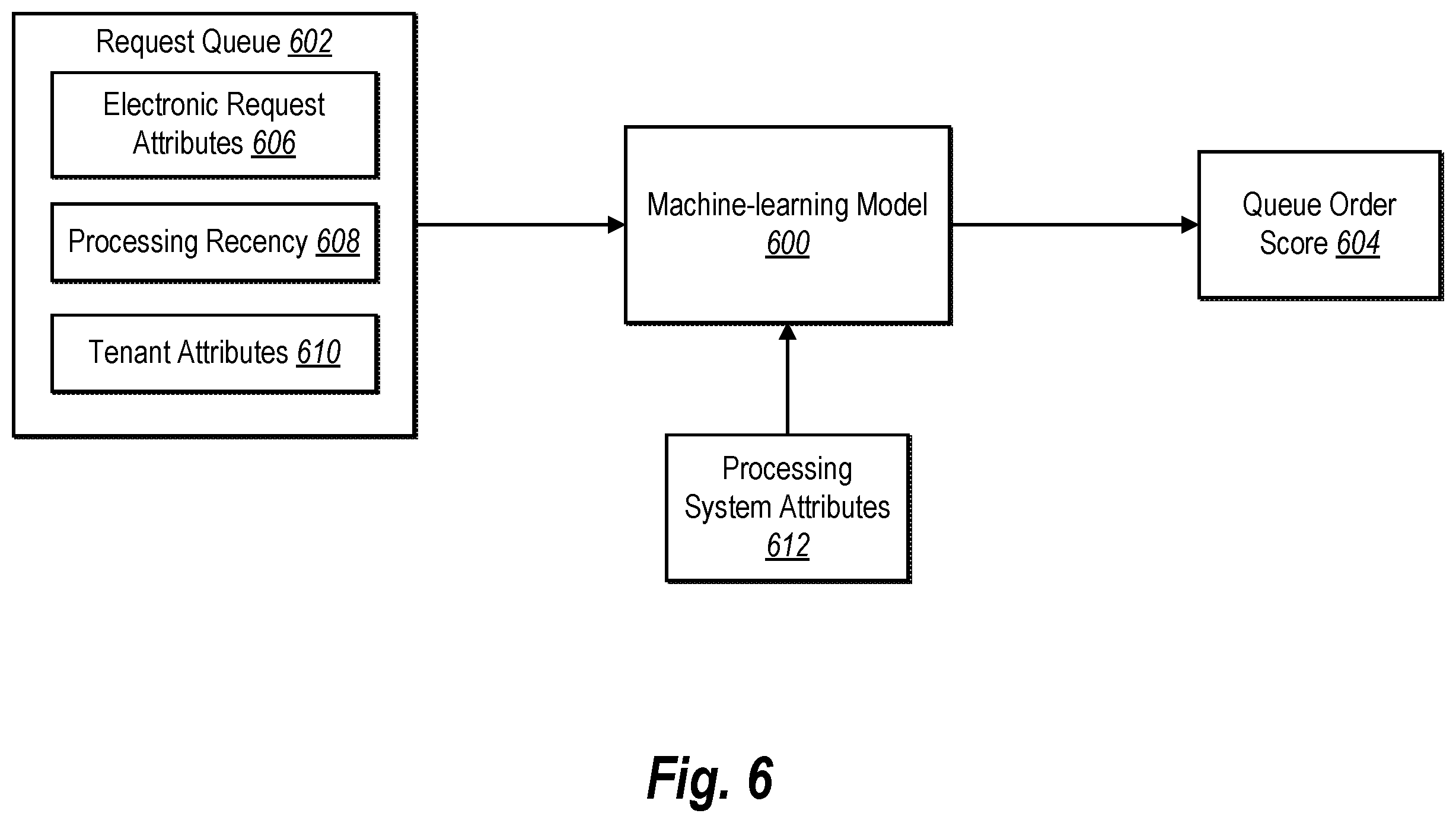 Patent US11805067 Figure 7 – Dynamically generating and managing request queues for processing electronic requests via a shared processing infrastructure