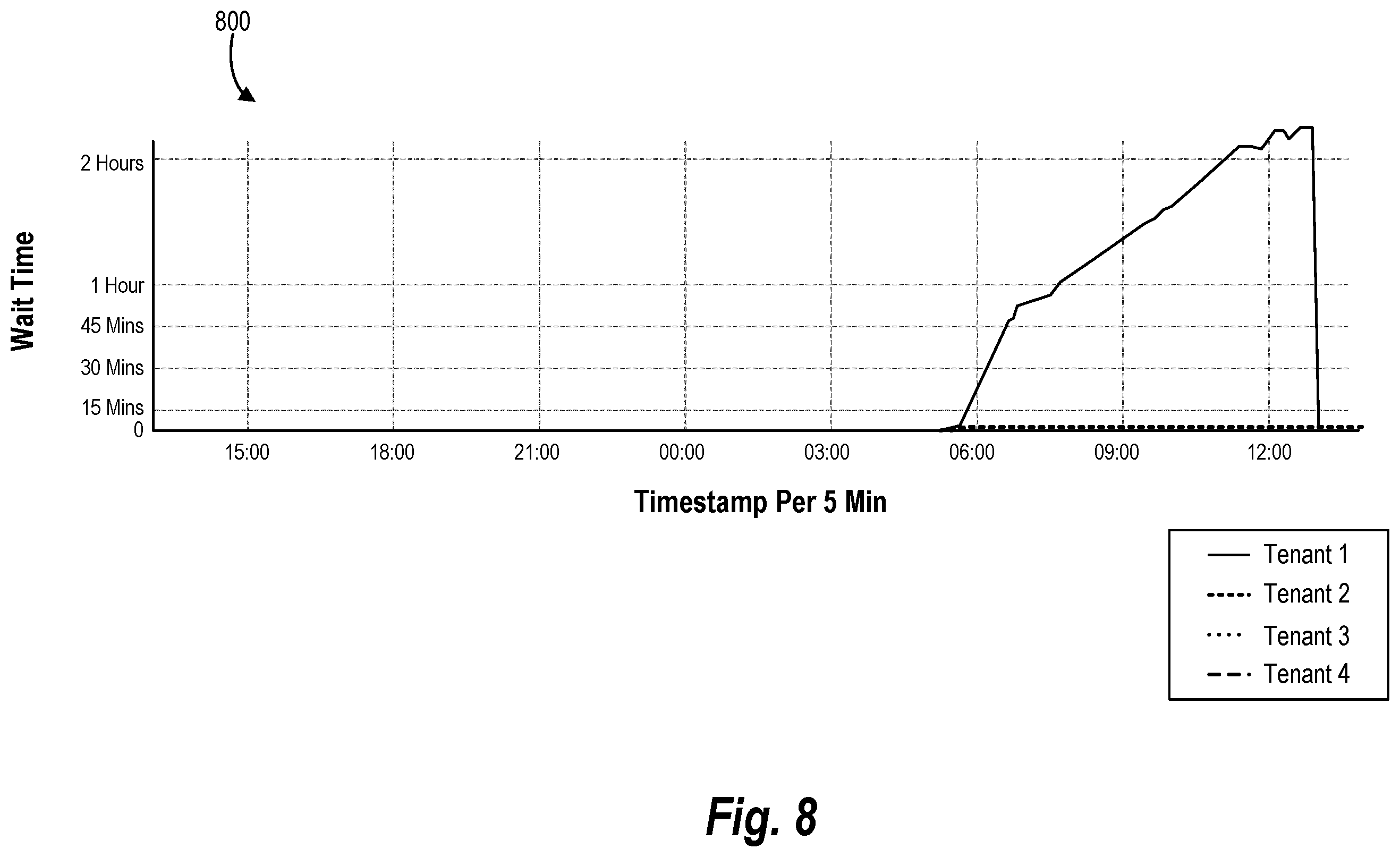 Patent US11805067 Figure 9 – Dynamically generating and managing request queues for processing electronic requests via a shared processing infrastructure
