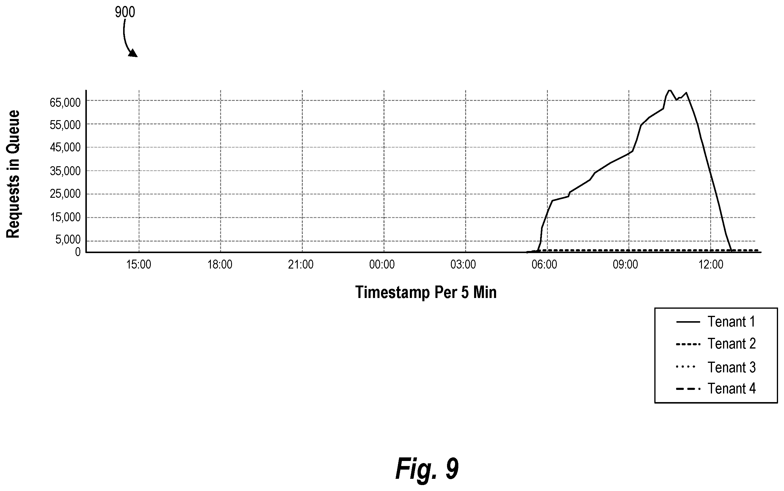 Patent US11805067 Figure 10 – Dynamically generating and managing request queues for processing electronic requests via a shared processing infrastructure