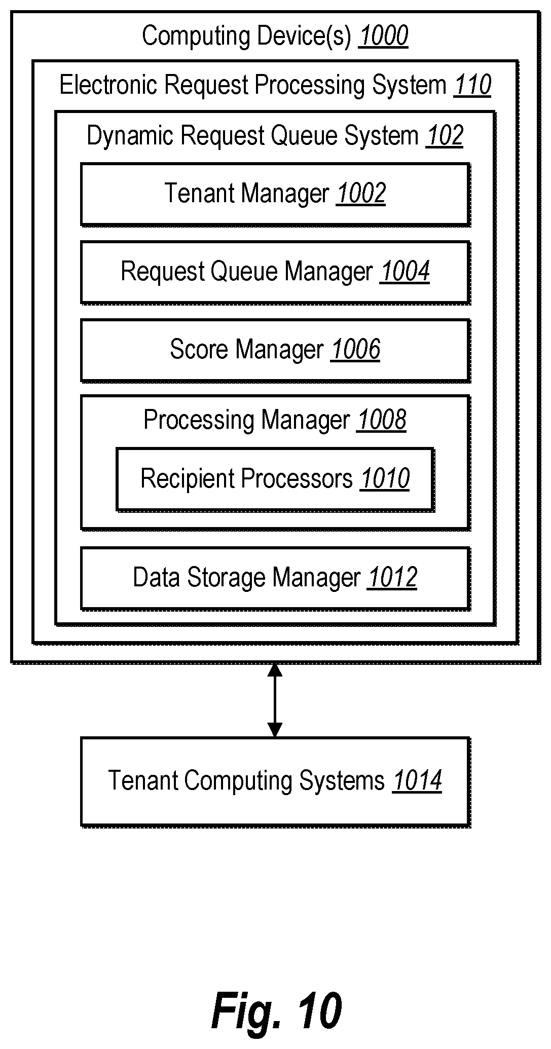 Patent US11805067 Figure 11 – Dynamically generating and managing request queues for processing electronic requests via a shared processing infrastructure