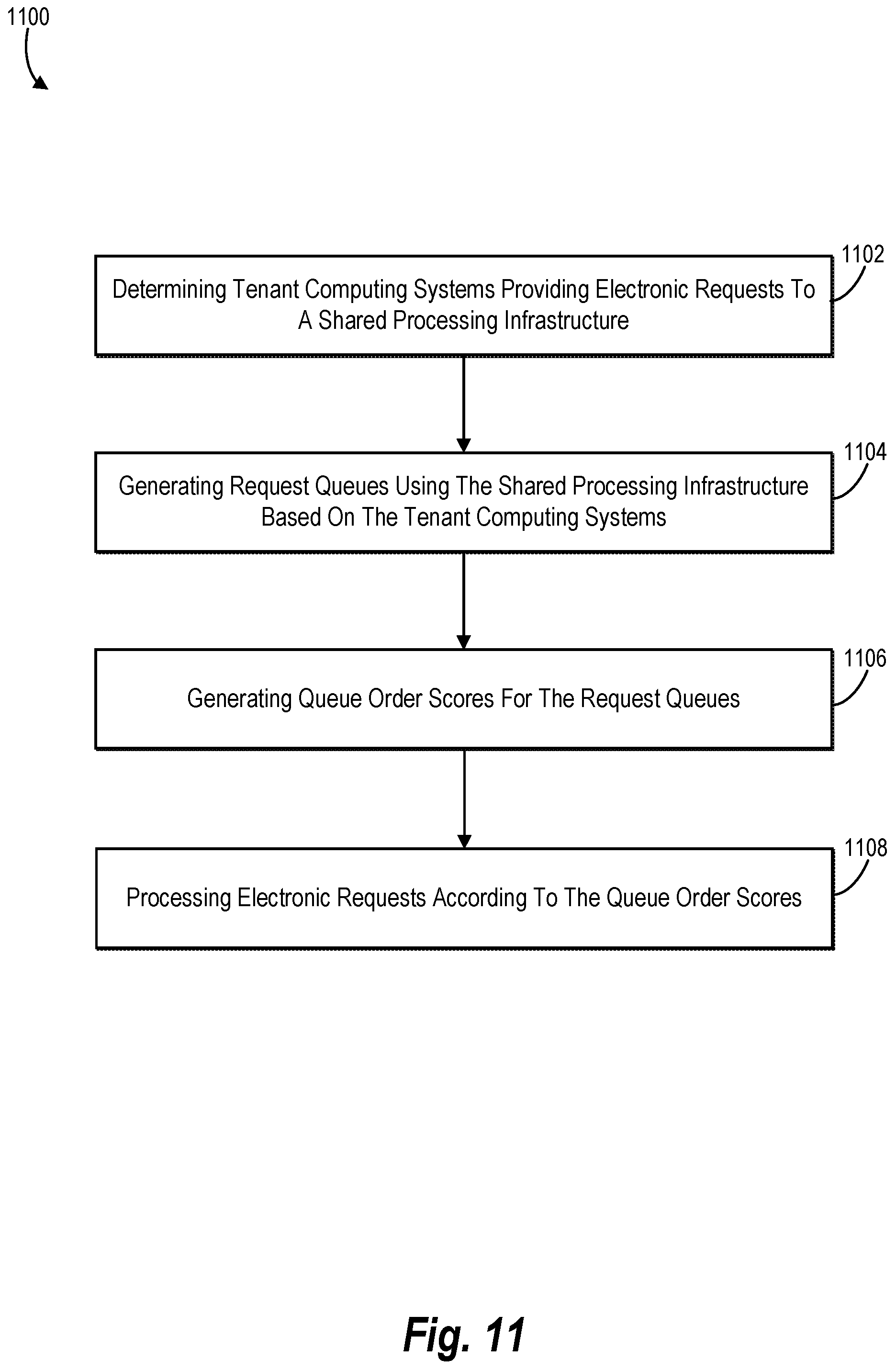 Patent US11805067 Figure 12 – Dynamically generating and managing request queues for processing electronic requests via a shared processing infrastructure