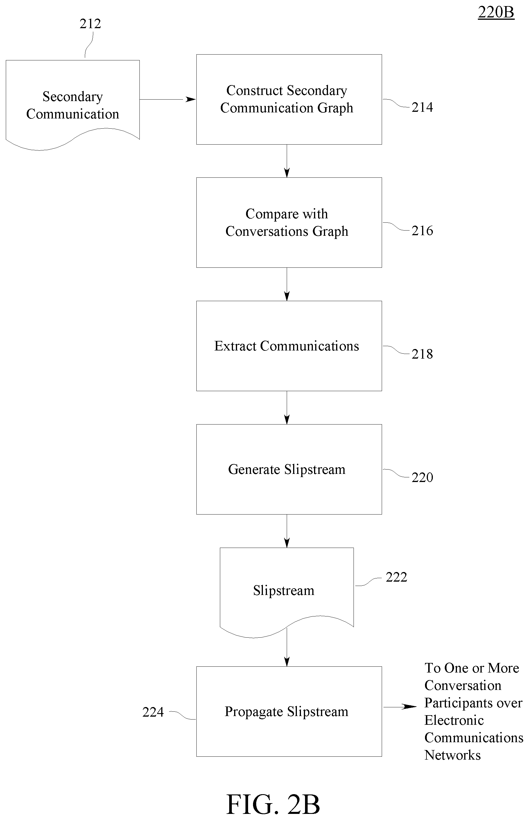 Patent US11805089 Figure 3 – Conversation slipstream propagation