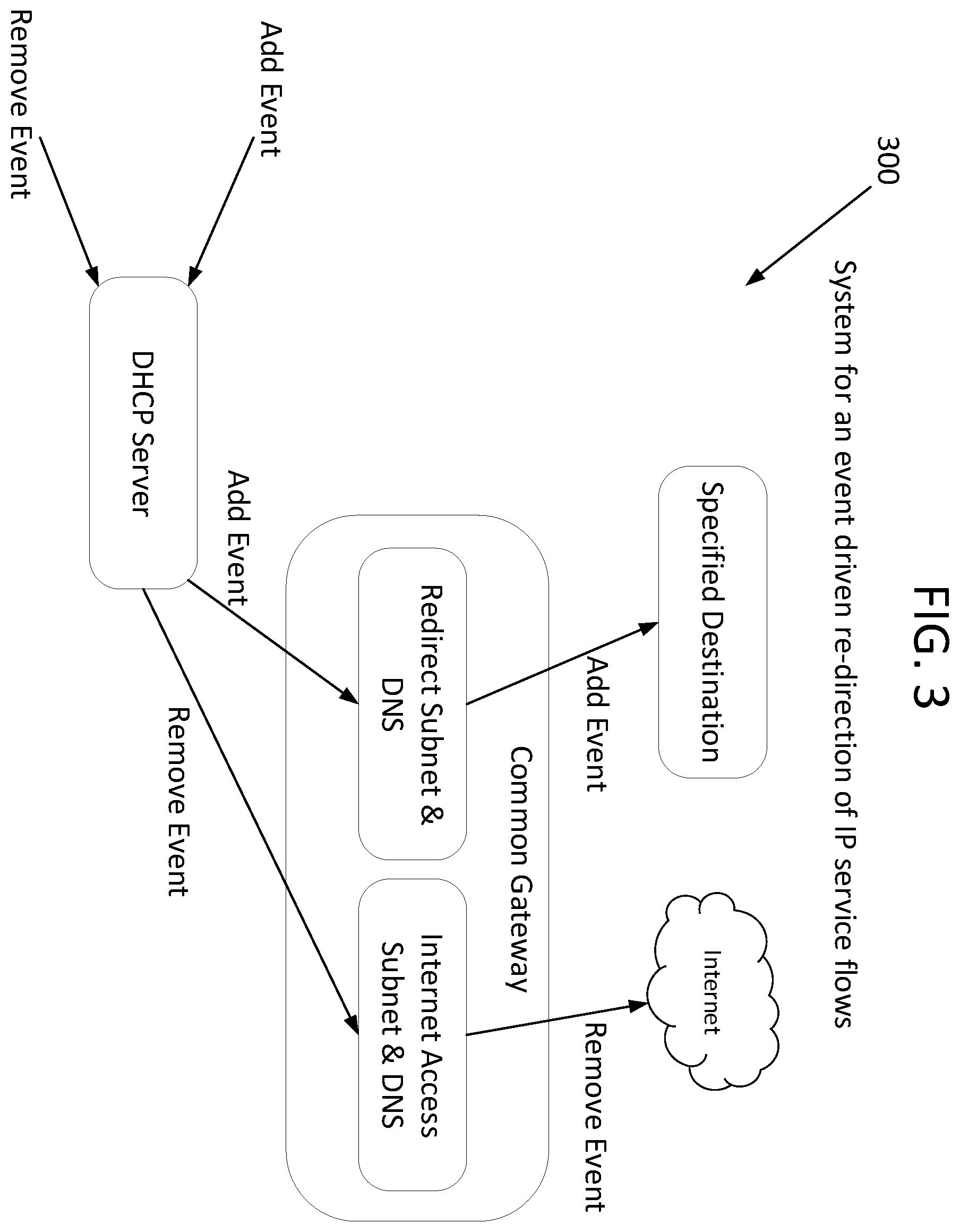 Patent US11805095 Figure 3 – System for event-driven redirection of internet protocol service flows